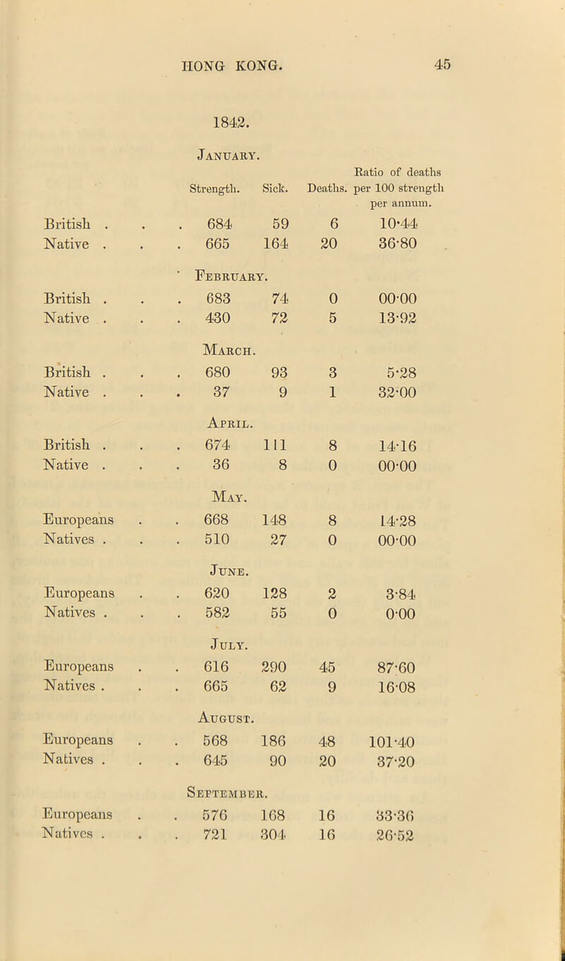 1842. January. Strength. Sick. Deaths. Ratio of deaths per 100 strength British . . 684 59 6 per annum. 10-44 Native . . 665 164 20 36-80 British . ■ Eebruary. . 683 74 0 00-00 Native . . 430 72 5 13-92 British . March. . 680 93 3 5-28 Native . 37 9 1 32-00 British . April. . 674 111 8 14-16 Native . 36 8 0 00-00 Europeans May. . 668 148 8 14-28 Natives . . 510 27 0 00-00 Europeans June. . 620 128 2 3-84 Natives . . 582 55 0 0-00 Europeans July. . 616 290 45 87-60 Natives . . 665 62 9 16-08 Europeans August. . 568 186 48 101-40 Natives . . 645 90 20 37-20 Europeans September. . 576 168 16 33-36