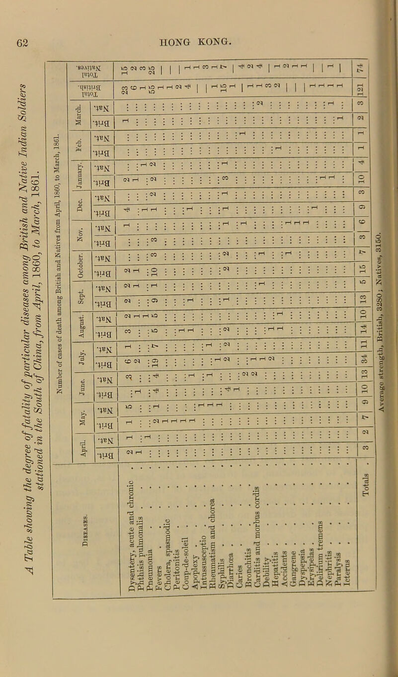 A Table showing the degree of fatality of particular diseases among British and Native Indian Soldiers stationed in the South of China, f'om April, 1860^ to March, 1861. Number of cases of death among British and Natives from April, 1860, to March, 1861. I«iox 1 1 ■nsiiua FIOX eoCOiHJgiHr-IIM^I |i-<lOiH|r-liHCON| | |r-li-lr^i-l 121 March. : : ; : ; : cq : J rH • CO •jHa ; • • f—H (M • ; ; I 1—t : : : rH •jpa ; : ; : : : ; rH January. : : T-< <M I—1 i : : i- •jFa (M rH : N CO M iH 1 o 1—1 Dec. •Ienl : : : 5^ 1—1 : CO •j!Ja ; rH rH T—1 tH rH ■ 05 Nov. •JBK I rH i-q tH 1—1 iH CD •jua j : : CO i : : =• ” October. •IBM i : CO i oq M rH •JHa cq tH o I—i cq : kO rH & Ol •IBM cq 1-1 rH : i I—i : iO •jua cq : <Ji rH : CO rH August. •^BM 1 CM i—l iH lO : iH : O rH •jpa 00 : ID ; I—1 rH oq : 1—1 1—1 rH July. •;bm i 1> I • • r-i oq ; : : - •jHa j CD (M 05 1—1 I I • : r-l (M ; rH iH (jq CO June. •^BM ; I * r-H I I (M cq CO i-H ■jHa ; 1—1 III ; ; r-l ; ; O rH May. •}BM o : r—( 1 \ ;i—irHi—1 ; : ; i 05 •ji^a 1 ^ = (Ml—irHi—; I 1 1 I • • April. •JBN iHa * * O U 'S . . cS QJ 2 * I S o piis a s ^ a -1^ <a >^.a p 0 1 • as P4 CO “ ’-5 cf‘S to O > o t- 5 ^ <i) PhOPU o * 'Ti a O ^ tn 1x4 Cd .2 ^ ■I a rs \ g a o .5 * 5 .5 ^ p , ^ “ a ... , E? E o H .2 i a s -S m ^ s a ■§ J El !c .§'^aSccPowdpW<iPOwp;2;pS Average strength, lirltish, 3280; Natives, 3150.