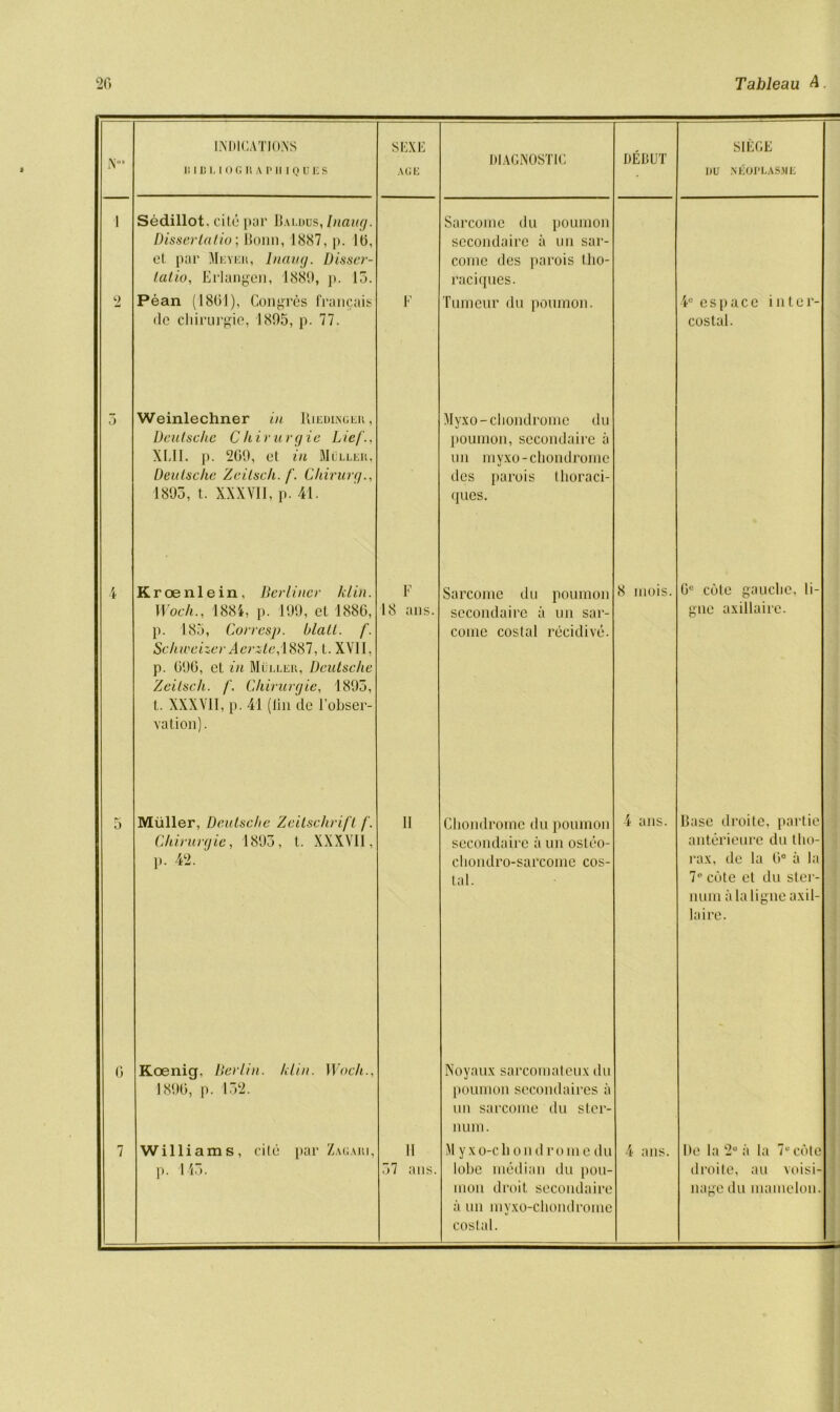 Tableau A. 20 INDICATIONS SEXE DEBUT SIEGE Mo 9 BIBLIOGRAPHIQUES AGE DIAGNOSTIC IIU NEOPLASME 1 Sedillot, cite par Baldus, Inaiig. Sarcome du poumon Disserlalio; Bonn, 1887, p. 1(3, sccondairc a un sar- et par Meyer, Inaug. Disser- conic des parois tho- latio, Erlangen, 1889, p. 15. raciques. 2 Pean (1801), Congres francais F Tumenr du poumon. 4e espace inter- dc cliirurgie, 1895, p. 77. costal. 3 Weinlechner in Riedinger, Myxo-cliondromc du Deutsche Chirurgie Lief., poumon, sccondairc a Xldl. p. 2(39, et in Miller, un myxo-chondromc Deutsche Zeitseh. f. Chirurg., des parois tlioraci- 1893, t. XXXVII, p. 41. ques. 4 Kroenlein, Her liner klin. F Sarcome du poumon 8 mois. 0C cole gauclie. li- Woch., 1884, p. 199, et 1886, 18 ans. sccondairc a un sar- gne axillaire. p. 185, Corresp. blatt. f. Schweizer Aerzte,\881, t. XVII, p. 690, et in Muller, Deutsche Zeitseh. f. Cliirurgie, 1895, t. XXXVII, p. 41 (tin de l’obser- vation). come costal recidivc. £ 0 Muller, Deutsche Zeitschrift f. II Cliondrome du poumon 4 ans. Base droite, partie Chirurgie, 1893, t. XXXVII, sccondairc ii un oslco- anterieure du tho- p. 42. cliondro-sarcome cos- tal. rax, de la 0° a la 7e cole et du ster- num a la ligne axil- laire. (3 Koenig. Her tin. klin. Woch., Noyaux sarcomateux du 1890, p. 132. poumon secondaires a un sarcome du ster- num. 7 Williams, cite par Zagari, 11 M y xo-cli ond rome du 4 ans. I)e la 2° a la 7® cote p. 143. 57 ans. lobe median du pou- droite, au voisi- mon droit secondaire a un myxo-chondromc costal. nage du mamelon.