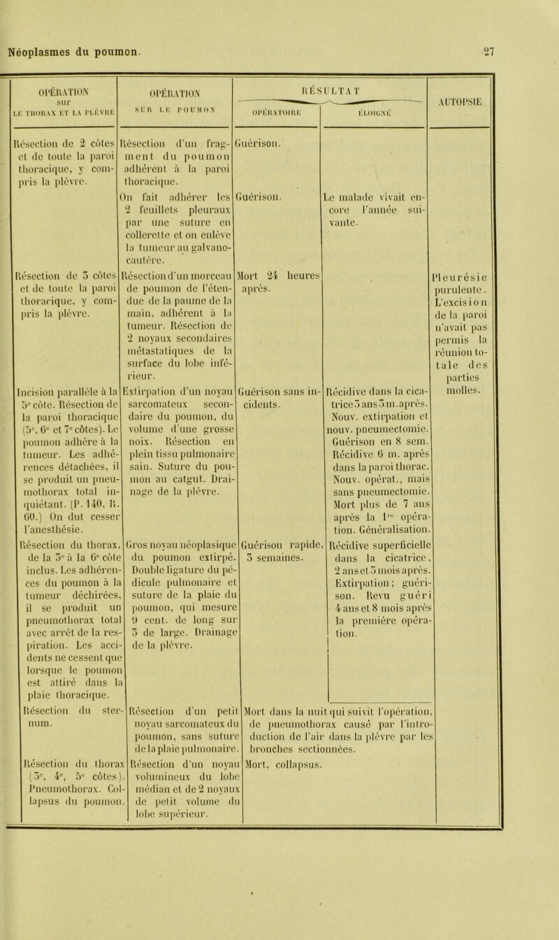 1 OPERATION sur ,E THORAX ET LA I'LEVRE OPERATION SUIt 1, E I'OU M 0 X RES OPERATOIllE ULTAT ELOIGN E AUTOI'SIE Aescction do 2 cotes tesection d’un frag- iuerison. el de toute la paroi ment du poumon horacique, y com- adherent a la paroi iris la pie vie. thoracique. 3n fait adherer les jluerison. Le malade vivait en- 2 feuillets pleuraux core l’annee sui- par line suture en vante. collerette ct on enleve la tumeur au galvano- cautere. lesection de 5 coles Resection d’un morceau Mort 24 lieures Pleuresie el de toute la paroi de poumon de l’eten- apres. purulente. thoracique, y com- due de la paume de la L’excisio n pris la plevre. main, adherent a la de la paroi tumeur. Resection de n'avait pas 2 noyaux secondaires perm is la metastatiques de la reunion to- surface du lobe info- tale d e s rieur. parties ncision parallele a la Extirpation d’un noyau Guerison sans in- Recidive dans la cica- molles. 5° cote. Resection de sarcomateux secon- cidents. trice 5 ans 3 m. a pres. la paroi thoracique daire du poumon, du Nouv. extirpation et (5C, Ge et7ec6tes). Lc volume d’une grosse nouv. pneumectomie. poumon adhere a la noix. Resection en Guerison en 8 scm. tumeur. Les adhe- plcin tissu pulmonaire Recidive G m. apres rences detachees, il sain. Suture du pou- dans la paroi tliorac. se produit un pneu- moil au catgut. Drai- Nouv. operat., mais mothorax total in- nage de la plevre. sans pneumectomie. quietant. (P. 140, R. Mort plus de 7 ans 00.) On dut cesser apres la lre opera- l’anesthesie. lion. Generalisation. Resection du thorax, Gros noyau neoplasique Guerison rapide, Recidive supcrficiellc de la 5e a la 6° cole du poumon exlirpe. 5 semaines. dans la cicatrice, inclus. Les adheren- Double ligature du pe- 2 ansetomois apres. ces du poumon a la dicule pulmonaire et Extirpation; gueri- tumeur dechirecs, suture de la plaie du son. Revu gueri il se produit un poumon, qui mesure 4 ansctB mois apres pneumothorax total 1) cent, de long sur la premiere opera- avec arret de la res- 5 de large. Drainage lion. piration. Les acci- de la plevre. 1 | dents ne cessent que lorsquc le poumon est attire dans la plaie thoracique. Resection du ster - Resection d’un pet i Mort dans la nuit qui suivit P operation num. noyau sarcomateux di de pneumothorax cause par l’intro poumon, sans suture duclion de Pair dans la plevre par les de la plaie pulmonaire bronchos sectionn6es. Resection du Ihora y Resection d’un noyai i Mort, collapsus. (5C, 4C, 5U cotes) . volumineux du lobe Pneumothorax. Col - median et de 2 noyam lapsus du poumon . de petit volume di i lobe supericur.