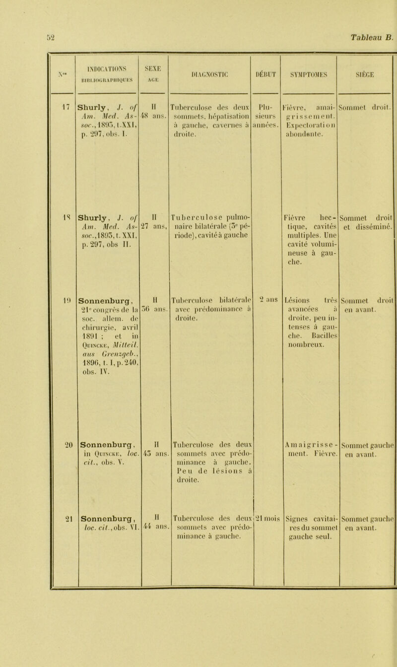 V INDICATIONS DIBI.IOGHAPIlIQUIiS SEXE AGE DIAGNOSTIC DEDUT SYMPTOMES SIEGE 17 Shurly, J. of Am. Died. As- soc.,1893,t.XXI, p. 297,obs.1. II 48 a ns. Tuberculose dcs deux sommets. hepatisalion a gauche, cavernes a droite. Plu- sieurs annees. Fievre, amai- gr i s se m e nt. Expcclorat i o n abondente. Sommet droit. IS Shurly, J. of Am. Med. As- soc., 1893, t. XXI, p. 297, obs II. 11 27 ans, Tuberculose pulmo- naire bilatcrale (5C pe- riode), cavite a gauche Fievre hec- tique, cavites multiples. Unc cavite volumi- neuse a gau- che. Sommet droit et dissemine. 10 Sonnenburg, 21e emigres de la soc. allem. de cbirurgie, avril 1891 ; et in Quincke, Mitteil. aus Grenzgeb., 1896, 1.1, p. 240, obs. IV. II 56 ans. Tuberculose bilaterale avec predominance a droite. 2 ans Lesions tres avancees a droite, peu in- tenses a gau- che. Bacilles nombreux. Sommet droit en avant. 20 Sonnenburg, in Quincke, loc. cit., obs. V. II 45 ans. Tuberculose ties deux soininels avec predo- minance a gauche. Pen de lesions a droite. Amaigrisse- ment. Fievre. Sommet gauche en avant. 21 Sonnenburg, loc. cit.,obs. VI. II 44 ans. Tuberculose dcs deux sommets avec predo- minance a gauche. 121 mois Signes cavitai- resdu sommel gauche seul. Sommet gauche en avant.