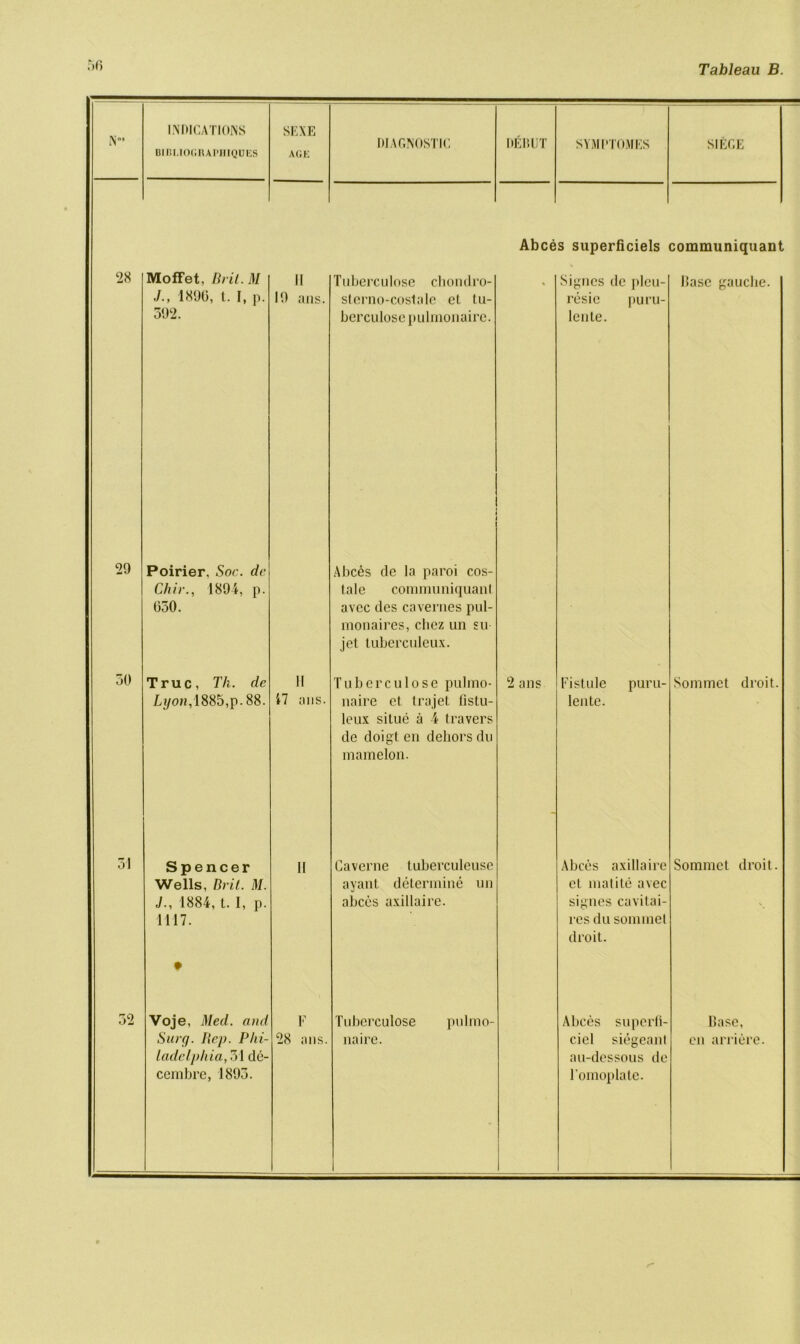 ;>r> N INDICATIONS BIBEIOGRAPIIIQUES SEXE AGE DIAGNOSTIC DEBUT SYMPTOMES SIEGE 28 29 30 MofFet, Brit. M J., 1890, t. I, p. 592. Poirier, Soc. dc Chir., 1894, p. 050. True, Tli. de Lyon,1885, p. 88. il 19 ails. II il ans. Spencer Wells, Brit. M. J., 1884, t. I, p. 1117. Voje, Med. and Sury. Rep. Phi- ladelphia, 31 de- cern bre, 1893. II 28 ans. Abces superficiels communiquant Tuberculose chondro- sterno-costale el tu- berculose pulmonaire. Abces de la paroi cos- tale communiquanl avee des cavernes pul- monaires, clicz un su jet tuberculeux. Tuberculose pulmo- naire et trajet fistu- leux situe a 4 travel’s de doigt eii dehors du mamelon. Gaverne tuberculeuse ayant determine un abces axillaire. Tuberculose naire. pulmo- 2 ans Signcs dc plcu- resie puru- lente. base gauche. Fistule lentc. puru- Abces axillaire et matite avec signes cavitai- res du sonunel droit. Abces superfi- ciel siegeant au-dessous de Tomoplate. Sommet droit Sommet droit Base, en arriere.