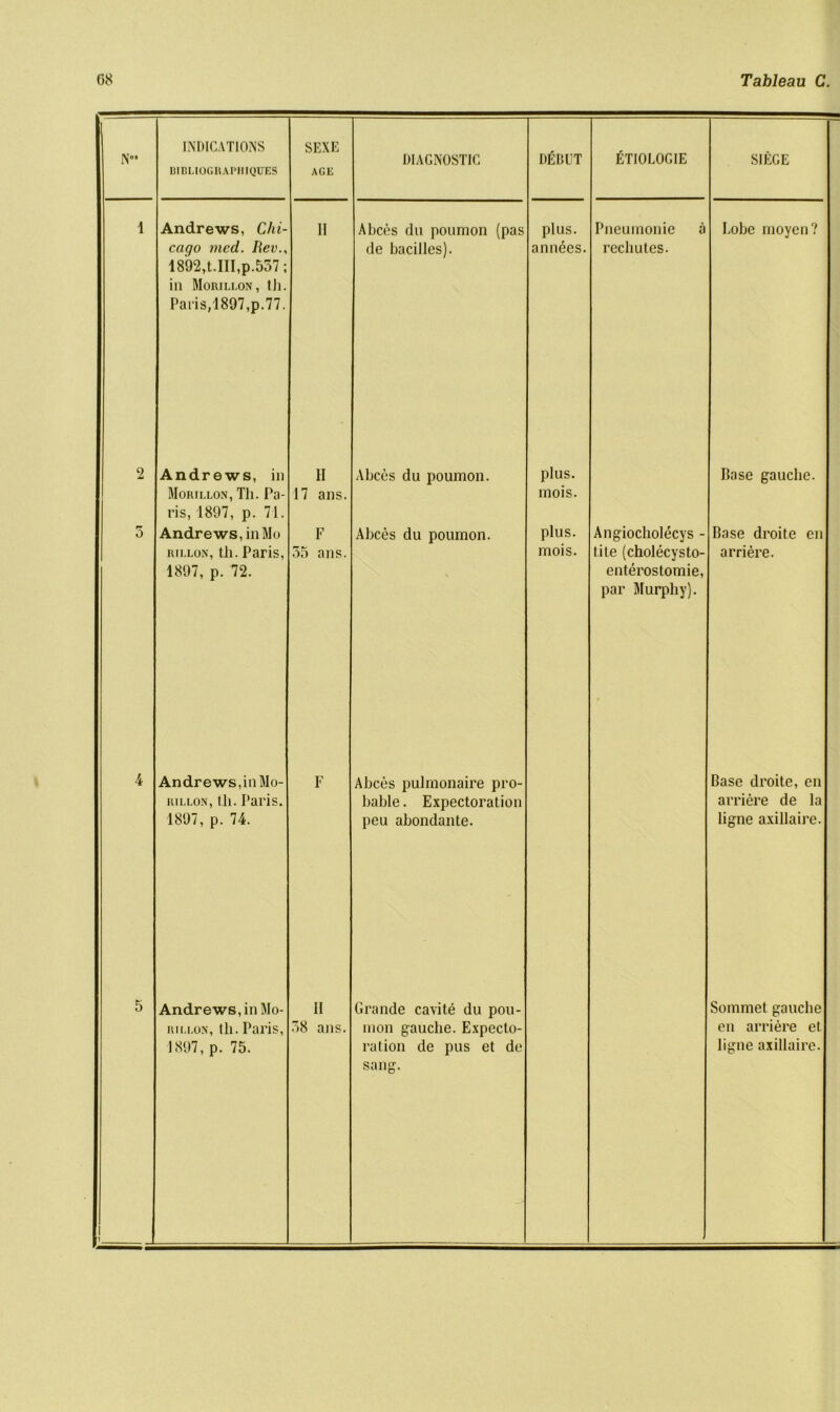 N°* INDICATIONS DIBUOGRAPIIIQTJES SEXE AGE DIAGNOSTIC DEBUT ETIOLOCIE SIEGE 1 Andrews, Chi- 11 A bees tin ponmon (pas plus. Pneumonic a Lobe moyen? caqo med. Ilev., de bacilles). annecs. rechutes. 1892,t.III,p.557; in Morillon, th. Paris, 1897, p. 77. 2 Andrews, in II Abces du poumon. plus. Base gauche. Morillon, Th. Pa- 17 ans. mois. ris, 1897, p. 71. 5 Andrews, in Mo F Alices du poumon. plus. Angiocholecys - Base droite en rillon, tli. Paris, 55 ans. mois. tile (cholecysto- arriere. 1897, p. 72. enterostomie, par Murphy). 4 Andrews,in Mo- F Alices pulmonaire pro- Base droite, en rillon, Hi. Paris. liable. Expectoration arriere de la 1897, p. 74. peu abondante. ligne axillaire. 5 Andrews, in Mo- II Grande cavite du pou- Sommet gauche rillon, tli. Paris, 58 ans. mon gauche. Expecto- en arriere et 1897, p. 75. ration de pus et de ligne axillaire. l sang.