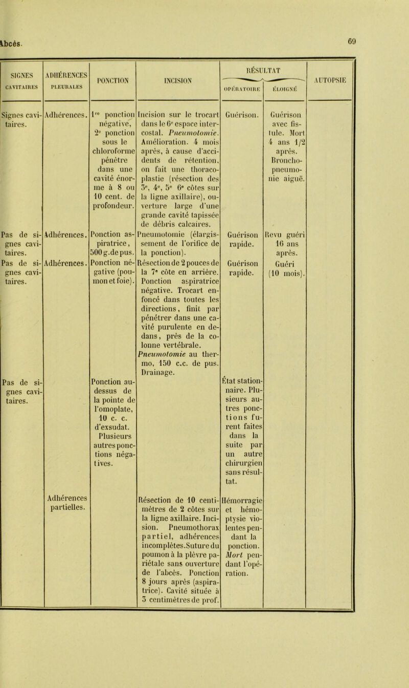 AR1IERENCES RfiSUETAT SIGNES P0NCT10N INCISION CAVITAIRES PI.EURALES 0Pl5n ATOIIIE EI.OIGNE AU IUI’Mcj Signes cavi- Adherences. l™ ponction Incision sur Ic trocart Guerison. Guerison taires. negative, dans le6°espace inter- avec fis- 2° ponction costal. Pneumotomie. lulc. Mort sous le Amelioration. 4 mois 4 ans 1/2 chloroforme apres, a cause d’acci- apres. penetre dents de retention. Broncho- dans une on fait une tlioraco- pneumo- cavite enor- plastie (resection des nie aigue. me a 8 on 5°, 4°, 5e 6e coles sur 10 cent, de la ligne axillaire), ou- profondeur. verture large d’une grande cavity tapissee de debris calcaires. / Pas de si- Adherences. Ponction as- Pneumotomie (elargis- Guerison Revu gueri gnes cavi- piratrice, sement de 1’orifice de rapide. 1G ans taires. 500g.de pus. la ponction). apres. Pas de si- Adlierences. Ponction ne- Resection de 2 pouces de Guerison Gueri gnes cavi- gative (pou- la 7® cote en arriere. rapide. (10 mois). taires. monetfoie). Ponction aspiratrice negative. Trocart en- fonce dans toutes les directions, finil par penetrer dans une ca- vite purulente en de- dans, pres de la co- lonne vertebrale. Pneumotomie au tlier- mo, 150 c.c. de pus. Drainage. Etat station- Pas de si- Ponction au- gnes cavi- dessus de naire. Plu- taires. la pointe de sieurs au- l’omoplate, Ires pone- 10 c. c. tions fu- d’exsudat. rent faites Plusieurs dans la autresponc- suite par tions nega- un autre tives. chirurgien sans resul- tat. Adherences Resection de 10 centi- Hemorragie partielles. metres de 2 cotes sur et hemo- la ligne axillaire. Inci- ptysie vio- sion. Pneumothorax lentes pen- parti el, adherences dant la incompletes. Suture du ponction. poumon a la plevre pa- Mort pen- rietale sans ouverture dant hope- de l’abces. Ponction 8 jours apres (aspira- trice). Cavite situee a 5 centimetres de prof. ration.