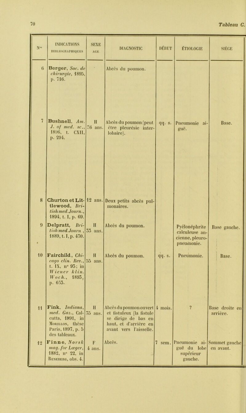 N°* INDICATIONS mnnocnAPiiiQDKS SEXE AGE DIAGNOSTIC DEBUT ETIOUOGIE SIEGE G Berger, Soc. dc chirurgie, 1895, p. 716. Abces du poumon. 7 Bushnell, Am. J. of med. sc., 1896, t. CXII, p. 294. II 36 ans. Abces du poumon (pent etre pleuresie inter- lobaire). qq. S. Pncumonie ai- gue. Base. 8 Churton et Lit- tlewood, Bri- tishmed.Journ., 1894, t. I, p. 69. 12 ans. Deux petits abces pul- monaires. 9 « Delpratt, Bri- tish med.Journ , 1889,1.1, p. 470. II 35 ans. Abces du poumon. Pyelonephrite calculeuse an- cienne, pleuro- pneumonie. Base gauche. I 10 Fairchild, Chi- cago clin. Bcv., t. IX, n° 93; in Wiener klin. Woch., 1893, p. 633. 11 55 ans. Abces du poumon. qq. S. Pncumonie. Base. 1 11 Fink, Indiana, med. Gaz., Cal- cutta, 1891, in Morillon, these Paris, 1897, p. 5 ties tableaux. II 35 ans. Abces du poumon ouverl et listuleux (la fistule se dirige de has en liaut, et d’arriere en avant vers l’aisselle. 4 mois. ? Base droite en arriere. 12 Finne, Norsk mag. for Lceger, 1882, n° 22, in Uunecerg, obs. 4. F 4 ans. Abces. 7 sem. Pncumonie ai- gue du lobe superieur gauche. Sommet gauche en avant.