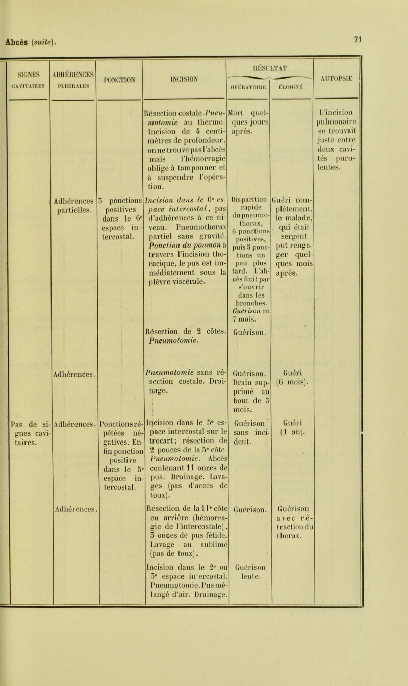 S1GNES AD1IERENCES PONCTION INCISION RESULTAT AUTOPSIE CAV1TAIRES PLEURALES OPKRATOIRE ELOKiNE Resection costale.Pnen- motomie au thermo. Incision de 4 centi- metres de profondeur, on nc trouve pas 1’abces rnais l’liemorragic oblige a tamponner ct a suspendre l’opera- tion. Mort quel- ques jours aprcs. I/incision pulmonaire se trouvait juste cut re deux cavi- tes puru- lcnt.es. l Adlierences partiellcs. 5 ponctions positives dans le 0e espacc in- tercostal. Incision dans le 0° es- pace intercostal, pas d’adherences ii ce ni- veau. Pneumothorax partiel sans gravite. Ponction dupoumon a travers l’incision tho- racique, le pus est im- mediatement sous la plevre viscerale. Dis pari lion rapide du pneumo- thorax, 6 ponctions positives, puis 5 ponc- tions un pcu plus tard. L’ab- ces finil par s’ouvrir dans les bronchos. Guerison en 7 mois. Gueri com- pletement, le malade, , qui etait sergent put renga- ger quel- ques mois apres. Resection de 2 cotes. Pneumotomie. Guerison. Adlierences. t Pneumotomie sans re- section costale. Drai- nage. i | Guerison. Drain sup- prime au bout de 5 mois. Gueri (6 mois). Pas de si- gnes cavi- taires. Adlierences. Ponctions re- petees ne- gatives. En- fin ponction positive dans le 5e espace in- tercostal. Incision dans le 5e es- pace intercostal sur le trocart; resection de 2 pouces de la 5e cote. Pneumotomie. Abces contenant 11 onces de pus. Drainage. Lava- ges (pas d’acces de toux). Guerison sans inci- dent. Gueri (1 an). Adlierences. Resection de la 1 le cote en arriere (hemorra- gie de l’intercostale), 5 onces de pus fetide. Lavage au sublime (pas de toux). Guerison. Guerison avec re- traction du thorax. Incision dans le 2e ou 3® espace in'ercostal. Pneumotomie. Pus me- lange d’air. Drainage. Guerison lente.