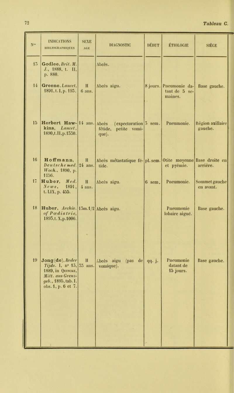 N°* INDICATIONS UIDUOGRAP1UQBES SEXE AGE DIAGNOSTIC DEBUT ETIOLOGIE SIEGE 15 Godlee, Brit. M. J., 1888, t. II, p. 880. Alices. 14 Greene, Lancet, 1891,1.1, p. 195. 11 6 ans. Abees aigu. 8 jours. Pneumonie da- tan t do 5 se- maines. base gauche. 15 Herbert Haw- kins, Lancet, 1890,t.II,p.1330. 14 ans. Abces (expectoration fetide, petite vomi- que). 3 sem. Pneumonie. Region axillaire gauche. 16 Hoffmann, Dcu tsche rued. Woch., 1890, p. 1156. 11 24 ans. Abces metastatique fe- tide. pl.sem. Otite moyenne et pyemie. Base droite en arriere. 17 Huber, Med. News, 1891, t. LIX, p. 455. II 4 ans. Alices aigu. 6 sem. Pneumonie. Sommet gauche en avant. 18 Huber, Archiv. of Pcediatrie, 1893, t.X, p.1006. 15m. 1/2 Abces aigu. Pneumonie lobaire aigue. Base gauche. 19 Jong (de), Beder Tijds. I, n° 13, 1889, in Quincke, Mitt, ausGrenz- geb., 1895, tab. I. obs.1,p. 6 et 7. 11 Ot) tins. Abces aigu (pas de vomique). qq- j- Pneumonie datant de 15 jours. Base gauche.