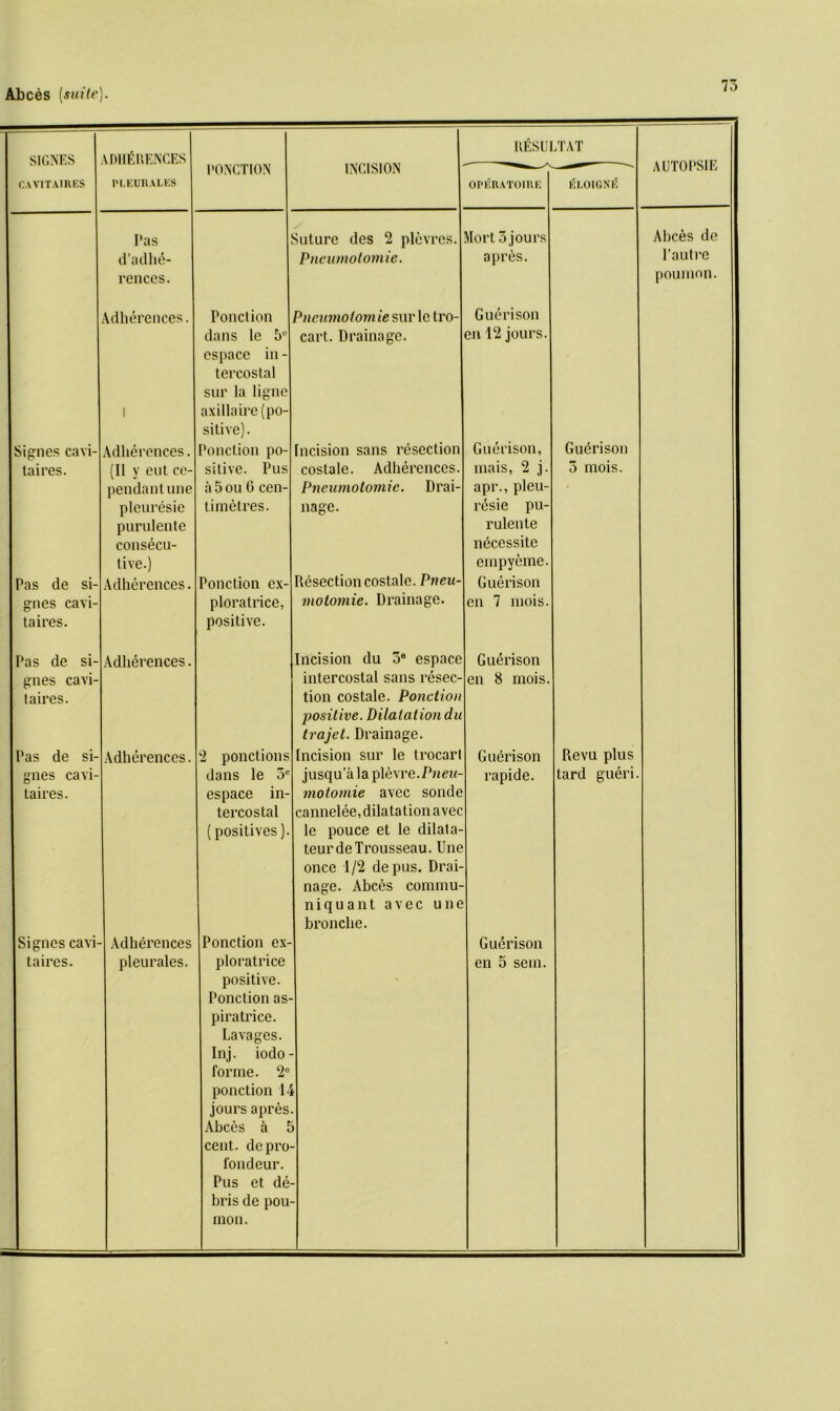 UHIEHENCES RESULTAT SIGNES PONGTION INCISION AUTOPSIE CAVITAIRES PI.KUHAl.es OPKRATOIHE KI.OIGNK Pas Suture des 2 plevres. Vlort 3 jours Alices de d’adlie- Pneumotomie. apres. l’autre rences. poumon. Adherences. Pond ion Pneumotom ie sur le tro- Guerison dans le 5e cspacc in - cart. Drainage. cii 12 jours. tercostal I sur la ligne axillairc (po- sitive). Signes cavi- Adherences. Ponction po- ncision sans resection Guerison, Guerison taires. (11 y eut ce- sitive. Pus costale. Adherences. mais, 2 j. 3 mois. pendantune a 5 ou G cen- Pneumotomie. Drai- apr., pleu- ' pleuresie timetres. nage. resie pu- purulente rulente consecu- necessite live.) empyeme. Pas de si- Adherences. Ponction ex- Lesection costale. Pneu- Guerison gnes cavi- ploratrice, motomie. Drainage. cn 7 mois. taires. positive. Pas de si- Adherences. Incision du 3e espace Guerison gnes cavi- intercostal sans resec- en 8 mois. taires. tion costale. Ponction positive, dilatation du trajet. Drainage. Pas de si- Adherences. 2 ponctions [ncision sur le trocar! Guerison Revu plus gnes cavi- dans le 5e jusqu’a la plevre.Pnew- rapide. tard gueri. taires. espace in- motomie avec sonde tercostal cannelee, dilatation avec (positives). le pouce et le dilata- teurdeTrousseau. Une once 1/2 de pus. Drai- nage. Abces commu- niquant avec une bronche. Signes cavi- Adherences Ponction ex- Guerison taires. pleurales. ploratrice positive. Ponction as- en 5 sein. piratrice. Lavages. Inj. iodo- forrne. 2e ponction M jours apres Abces a t cent, depro- fondeur. Pus et de- bris de pou inon.
