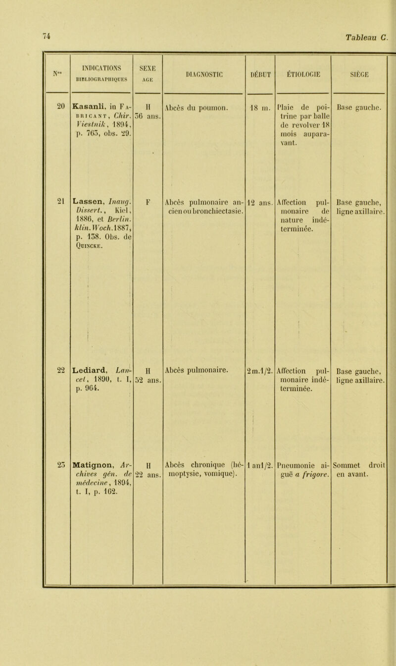 IN' INDICATIONS BIBUOOnArillQUF.S SEXE AGE DIAGNOSTIC DEI5UT ETIOLOGIE SIEGE 20 Kasanli, in Fa- bric ant, Chir. Viestnik, 1894, p. 705, obs. 29. 11 36 ans. A bees du pouinon. 18 m. Plaie de poi- trine par balle de revolver 18 inois aupara- vant. base gauche. 21 Lassen, Inaug. Dissert., Kiel, 1886, et Berlin. klin.WochASSl i p. 158. Obs. de Quincke. i » F Abccs pulmonaire an- cicn on broncliicctasie. 12 ans. Aircction pul- monaire de nature indc- terminee. base gauche, ligne axillaire. 22 i i Lediard, Lan~ cel, 1890, t. I, p. 904. H 52 ans. Ahces pulmonaire. to 3 l— To i Affection pul- monaire inde- terminee. base gauche, ligne axillaire. 23 Matignon, Ar- chives gen. de medecine, 1894, t. I, p. 102. II 22 ans. Abces chronique (he- moptysie, vomique). j 1 an 1/2. Pneumonie ai- gue a frig ore. Sonnnet droit en avant.