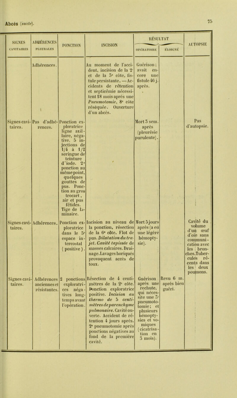 SIGNES CAVITAIRBS AI1UERENCES PLEURALES Adlierences. Signcs cavi- 1 Pas d’adlie- taires. rences. Signes cavi- Adherences. taires. Signes cavi- Adlierences taires. ancienneset resistantes. PONCTION INCISION RfiSULTAT OPKRATOIRK Ponction ex- ploratrice ligne axil - laire, nega- tive. 5 in- jections de 1/4 a 1/2 seringue de teinture d’iode. 2e ponction au meme point, quelques gouttes de pus. Ponc- tion au gros trocart, air et pus fetides. Tige de la- minaire. ploratrice dans le 5‘ espace in- tercostal ( positive). Au moment de l’acci- dent, incision de la 2 et de la 5° cote, lis- tulepersistante. —Ac- cidents de retention et scpticemie necessi- tentl8 mois apres une Pneumolomie, 8° cote resequee. Ouverture d’un abces. 2 ponctions exploratri- ces nega - lives long- temps avanl I’operation. Incision au niveau de la ponction, resection de la 6e c6te. Flot de pus. dilatation du tra jet. Cavite tapissee de masses calcaires. Drai nage. Lavages boriques provoquent acces de toux. Resection de 4 centi- metres de la 2e cote. Ponction exploratrice positive. Incision au thermo de 5 centi- metres deparenchyme pulmonaire. Cavite ou- verte. Accident de re- tention 4 jours apres 2* pneumotoinie apres ponctions negatives au fond de la premiere cavite. Guerison; avait en- core nne fistule46 j. apres. Mort3 sem. apres (pleuresie purulente). JJort 5 jours apres(a ed une legere hemopty- sie). Guerison apres une rechute, qui neces site une 5 pneumoto- tomie; el plusieurs hemopty- sies et vo- miques (cicatrisa- tion en 3 mois). 14LOIGNK Revu G m. apres bien gueri. A l'TO PS IE Pas d’autopsie. Cavite du volume d’urj oeuf d’oie sans communi - cation avec les I bron- clies.Tuber- culeis re- centjs dans les j deux poujnions.