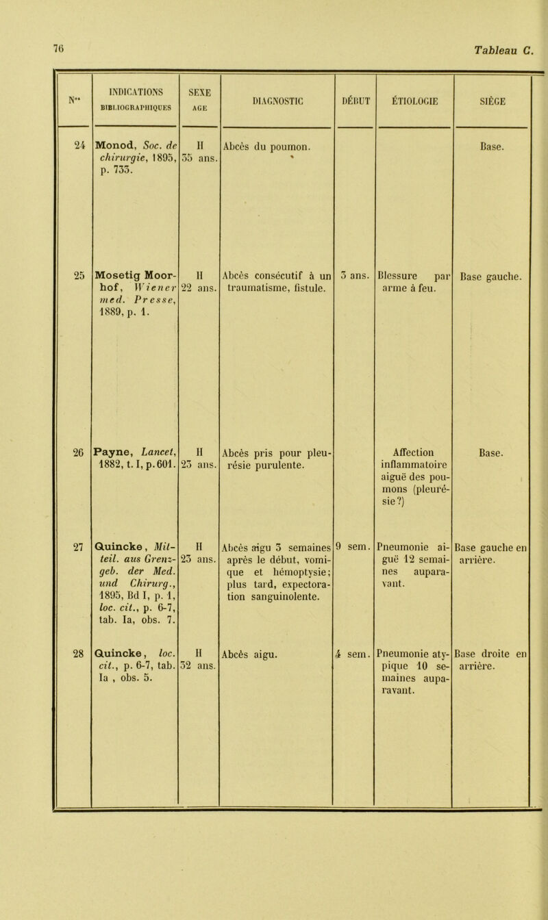 N* INDICATIONS BIBI.IOCRAPllIQUKS SEXE AGE DIAGNOSTIC DfiBUT ETIOLOGIE SIEGE 24 Monod, Soc. dr chirurgie, 1895, p. 735. II 55 ans. Abces du poumon. % Base. 25 Mosetig Moor- hof, Wiener med. Presse, 1889, p. 1. 11 22 ans. Abces consecutif a un traumatisme, fistule. 5 ans. Blessure par arme a feu. Base gauche. 2G Payne, Lancet, 1882,1.1, p.601. II 23 ans. Abces pris pour pleu- resie purulente. Affection inflammatoire aigue des pou- mons (pleure- sie?) Base. 27 Quincke, Mit- teil. aus Grenz- geb. der Med. and Chirurg., 1895, Bd I, p. 1, loc. cit., p. 6-7, tab. Ia, obs. 7. H 23 ans. Abces aigu 3 semaines apres le debut, vomi- que et hemoptysie; plus tard, expectora- tion sanguinolente. 9 sem. Pneumonie ai- gue 12 semai- nes aupara- vant. Base gauche en arriere. 28 Quincke, /oc. Ia , obs. 5. II Abc6s aigu. 4 sem. Pneumonie aty- maines aupa- ravant. Base droite en