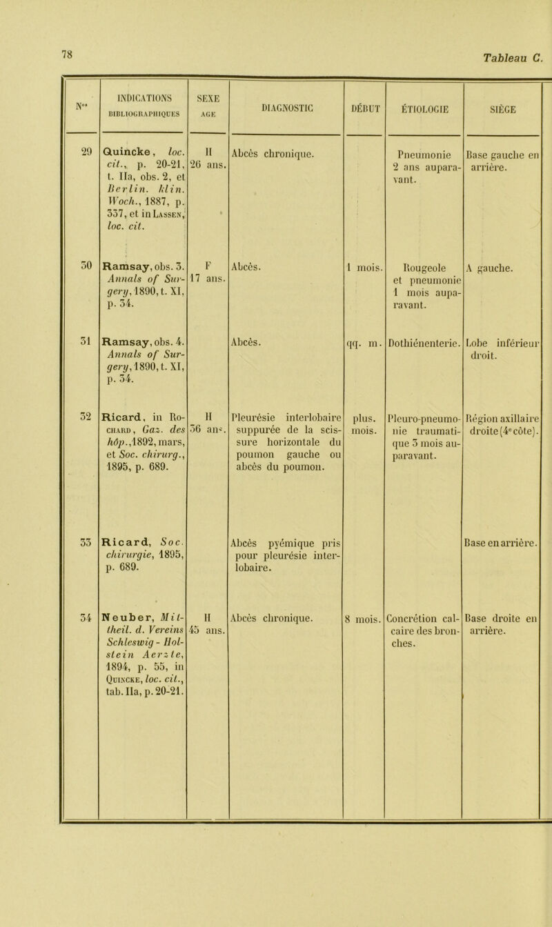 N°* 29 50 51 52 55 54 INDICATIONS BIBLIOGBAPIIIQUES Quincke, loc. cit.,. p. 20-21, t. Ila, obs. 2, et Berlin, kl in. Woch., 1887, p. 557, et in Lassen, loc. cit. Ramsay, obs. 5. Annals of Sur- gery', 1890,t. XI, p. 54. Ramsay, obs. 4. Annals of Sur- gery, 1890, t. XI, p. 54. Ricard, in Ro- ciiARD, Gaz. des hdp.,1892, mars, et Soc. chirurg., 1895, p. 689. Ricard, Soc. chirurqie, 1895, p. 689. Neuber, Mil- Schleswig - Hol- stein Acrzte, 1894, p. 55, in Quincke, loc. cit., tab. Ila, p.20-21. SEXE AGE II 26 ans. F 17 ans. II 56 an-. II DIAGNOSTIC Abces chronique. Abces. Abces. Pleuresie inteiiobaire suppuree de la scis- sure horizontale du poumon gauche ou abces du poumon. Abces pyemique pris pour pleuresie inter- lobaire. Abces chronique. DEBUT 1 mois. qq. ill, plus. mois. 8 mois. ETIOLOGIE Pneumonie 2 ans aupara- vant. Rougeole et pneumonie 1 mois aupa- ravant. Dothienenterie. Pleuro-pneumo- nie traumati- que 5 mois au- paravant. SIEGE Base gauche en arriere. A gauche. Lobe inferieur droit. Region axillaire droite(4ecote). Concretion cal- ches. Base en arriere. Base droite en