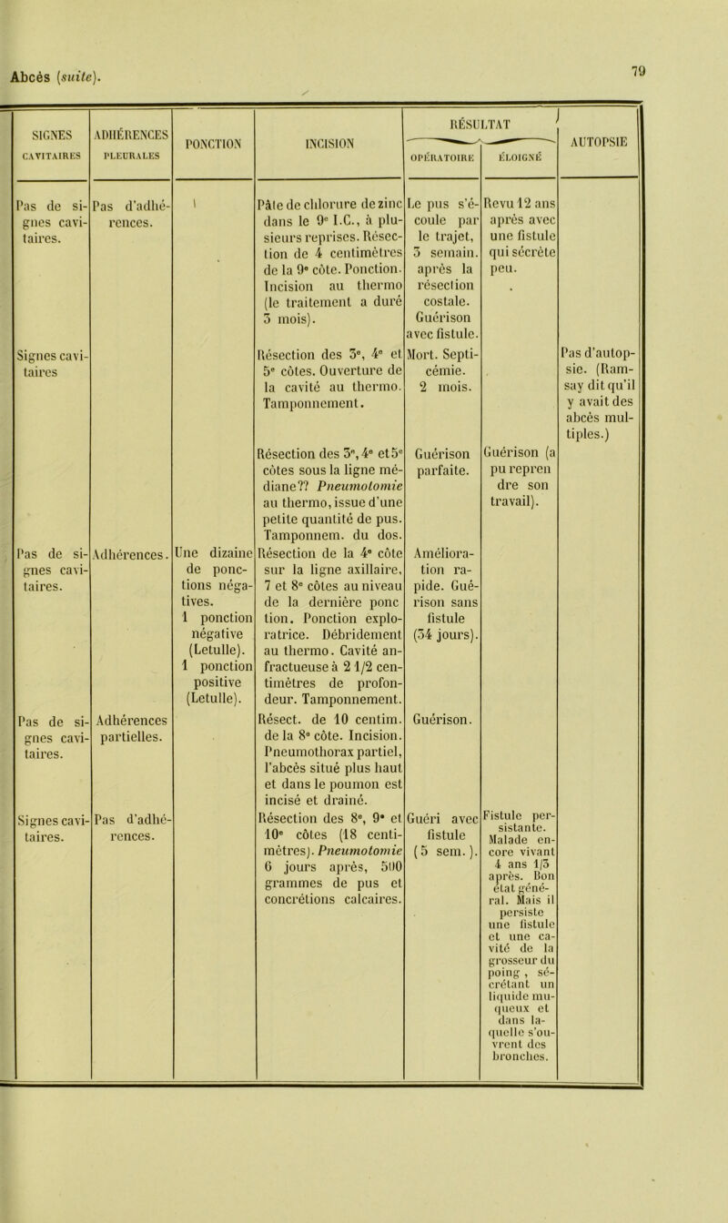 ADHERENCES RESULTAT SIGNES PONCTION INCISION ^ AU 101’Sll‘j CAVITAIRES PLEURALES OPERATOIRE ELOIGNE Pas de si- Pas d’adhe- 1 Pale de clilorure de zinc be pus s’e- Rcvul2 ans goes cavi- rences. dans le 9° I.C., a plu- coule par apres avec taires. sieurs reprises. Resec- le trajet. une fistule lion de 4 centimetres 3 semain. quisecrete de la 9® cote. Ponction. apres la peu. Incision au thermo resection , (le traitemenl a dure costale. 3 mo is). Guerison avee fistulc. Signes cavi- Resection des 5®, 4® et Mort. Septi- Pas d’autop- taires 5® coles. Ouverture de cemie. sic. (Ram- la cavite au thermo. 2 mois. say ditqu’il Tamponnement. y avaitdes abces mul- tiples.) Resection des 3®, 4® et5® Guerison Guerison (a cotes sous la ligne me- parfaite. pu repren diane?? Pneumolomie dre son au thermo, issue d’une petite quantite de pus. Tamponnem. du dos. travail). Pas de si- Adherences. line dizaine Resection de la 4® cote Ameliora- gnes cavi- de pone- sur la ligne axillaire, lion ra- taires. tions nega- 7 et 8® cotes au niveau pide. Gue- tives. de la dernierc pone rison sans 1 ponction lion. Ponction explo- fistule negative ra trice. Debridement (34 jours). (Letulle). au thermo. Cavite an- 1 ponction fractueuse a 2 1/2 cen- positive timetres de profon- (Letulle). deur. Tamponnement. Pas de si- Adherences Resect, de 10 centim. Guerison. gnes cavi- partielles. de la 8® cote. Incision. taires. Pneumothorax partiel, l’abces situe plus haul et dans le poumon est incise et draine. Signes cavi- taires. Pas d’adlie- rcnces. Resection des 8®, 9® et 10® cotes (18 centi- Gueri avec fistule Fistule per- sistante. Malade en- metres). Pneumotomie (5 sem.). core vivant 6 jours apres, 500 grammes de pus et 4 ans 1/3 apres. Bon elat gene- concretions calcaires. ral. Mais il persiste une fistule et une ca- vite de la grosseur du poing , se- cretant un 1 i < 1 u i d e mu- queux et dans la- quelle s’ou- vrent des bronches.