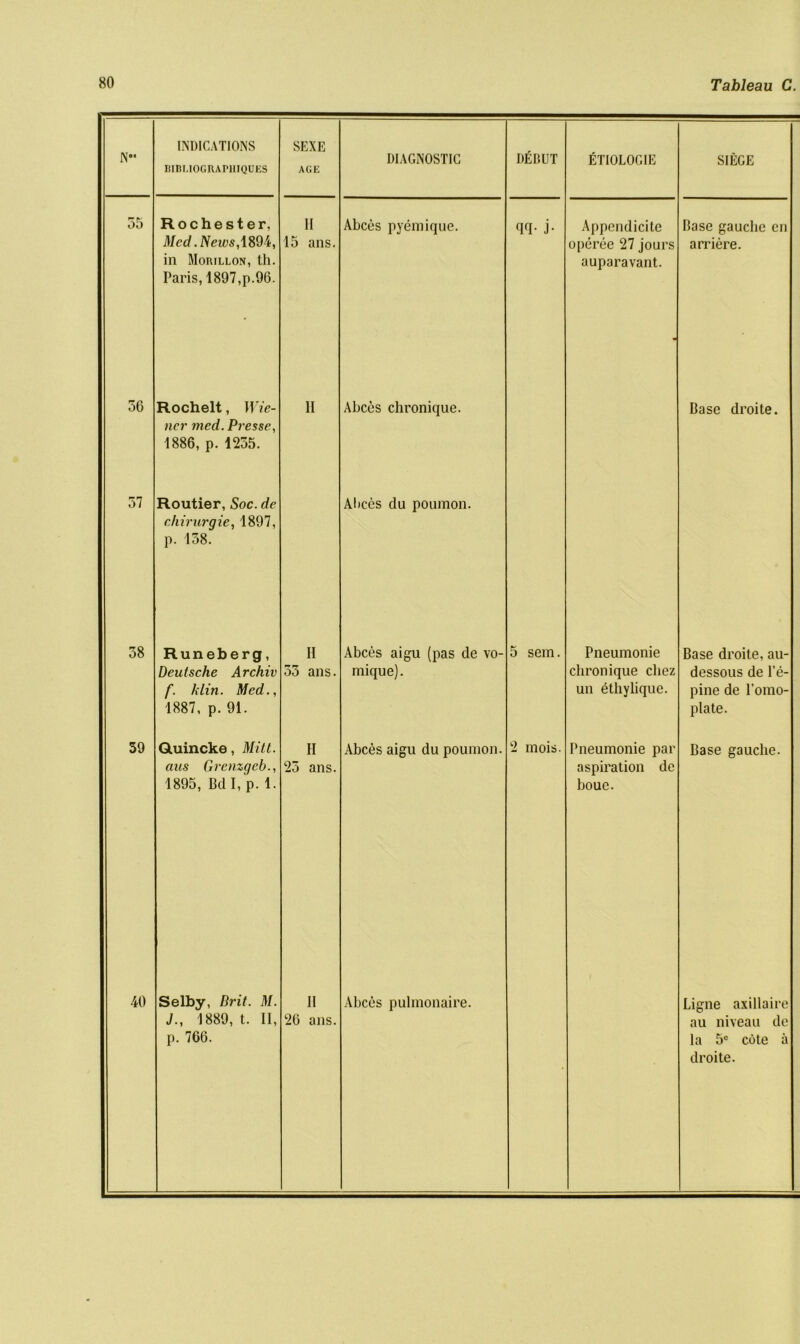N INDICATIONS BIBLIOGRAPIIIQUES SEXE AGE DIAGNOSTIC DfiBUT ETIOLOGIE SIEGE 55 Rochester, Med. News,1894, in Morillon, th. Paris, 1897,p.96. II 15 ans. Abces pyeniique. qq- j- Appendicite operee 27 jours auparavant. Ease gauche cn arriere. 56 Rochelt, Wie- ner med. Presse, 1886, p. 1255. II Abces chronique. Base droite. 57 Routier, Soc. de chirurgie, 1897, p. 158. Abces du poumon. 58 Runeberg, Deutsche Archiv f. klin. Med., 1887, p. 91. II 55 ans. Abces aigu (pas de vo- mique). 5 sem. Pneumonie chronique cliez un ethylique. Base droite, au- dessous de l'e- pine de l’omo- plate. 59 Quincke, Mitt, cius Grenzgcb., 1895, 13d I, p. 1. H 25 ans. Abces aigu du poumon. 2 mois. Pneumonie par aspiration de boue. Base gauche. 40 Selby, Brit. M. J., 1889, t. II, p. 766. II 26 ans. Abces pulinonaire. Ligne axillaire au niveau de la 5C cote ii droite.