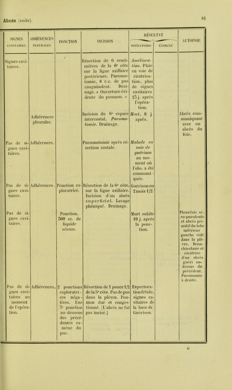 sir, m:s ADHfillENCES INCISION RESUI PONCTION 1  CAVITAIUKS PLEUHALES OPKllATOIIUi Signes cavi- / bisection de G ceuli- Amcliora- taircs. metres de la 6° cote lion. Plaie sur la ligne axillaire cn voie de posterieure. Pneumo- cicatrisa- tomie, 8 c.c. de pus tion, plus sanguinolent. Prai- de signes ' ' nage. « Ouverture evi- cavi taircs dente du poumon. » 25 j. a [ires l’opera- tion. Adherences pleurales. ncision du 0° espace intercostal. Pneumo- tomie. Drainage. Mnrt, 8 j apres. Pas do si- Adherences. Pneumotomie apres re- Malade cn goes cavi- section costale. voie de taires. guerison au mo- ment ou Lobs, a etc communi - quee. Pas de si- Adherences. Ponction ex- Resection de la 6“ cote, Guerison en gues cavi- ploratrice. sur la ligne axillaire. 2 mois 1 / 2. taircs. Incision dun abces superliciel. Lavage phenique. Drainage. Pas de si- Ponction. Mort subitc gnes cavi- 500 cc. de 10 j. apres taires. liqnide la pone- sereux. tion. Pas de si- Adherences. 2 pond ions Resection de 1 ponce 1/2 Expcctora- gnes cavi- exploratri- de la 5® cote. Pas de pus tion lei ide, taires an ccs nega - dans la plevre. Pou- signes ca- moment tives. Unc mon dur et conges- vitaires de de 1’opera- 5° ponctioi tionne. (L’abces ne fu la base dr. tion. au- dessous pas incise.) Guerison. des prcce- dentes ra- mene du pus. • »• KLOIGNK AUT0PS1E Abces coin- muniquant avec un abces du foie. Plcur^sic se- ro-purulente et abces pri mitif du lobe inferieur gauche vide dans la ple- vre. Bron- chiectasie et cicatrice dun abces gueri au- dessus du precedent. Pneumonie