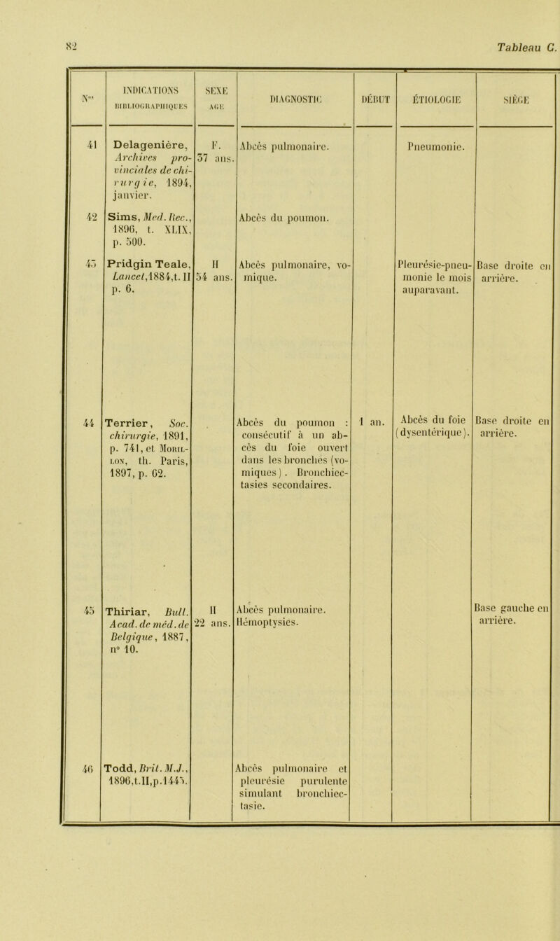 N01 INDICATIONS MBMOGRANIIQUES SEXE AGE DIAGNOSTIC DEBUT ETIOLOGIE SIEGE 41 Delageniere, Archives pro- vinciates de chi- vitrgie, 1894, janvier. F. 57 ans. Alices pulmonairc. Pneumonic. 42 Sims, Med. lice., 1890, t. XLIX, p. 500. Abces du poumon. 45 Pridgin Teale, Lancet,1884,t. II p. 6. II 54 ans. Alices pulmonaire, vo- mique. Pleuresic-pncu- monie lc mois auparavant. Base droite cn arrierc. 44 Terrier, Soc. chirurgie, 1891, p. 741, et. Moril- lon, tli. Paris, 1897, p. 02. Abces du poumon : consecutif a nn ab- ces du foie ouvert dans lesbronclies (vo- miques). Bronchiec- tasies secondaires. 1 an. Abces du foie (dvsenterique). Base droite en arrierc. 45 Thiriar, Bull. Acad, de med.de Belgique, 1887, n° 10. 11 22 ans. Alices pulmonaire. Ilemoptysies. Base gauche en arriere. 46 Todd, Brit. M.J., 1896,t.ll,p.1445. Alices pulmonaire ct pleuresie purulente simulant broncliicc- tasie.
