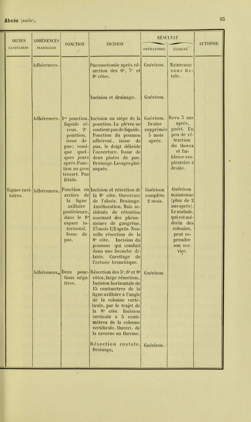 S3 sir. M'S ADHERENCES PONCTION INCISION REST LTAT AUTOPSIE CAVITA1RES PLEURALES / OPERATOIRE 101,01 ONE Adherences. Pneumotomie apres re- Guerison. Maintenue section dcs G°, 7° et sans lis- 8° cotes. lute. Incision et drainage. Guerison. Adherences. lre ponction, Incision au siege de la Guerison. Rcvu 5 ans liquide se- ponction. ha plevre ne Drains apres, rcux. 2° contient pas de liquide. supprimes gueri. Un ponction, Ponction du poumon 5 mois peu de re- issue de adherent, issue de apres. traction pus; vomi- pus, le doigt debride du thorax que quel - l’ouverture. Issue de et fai- ques jours deux pintes de pus. blesse res- apres. Pone- Drainage. Lavages phe- piratoire a tion an gros trocart. Pus niques. droite. fetidc. Signes cavi- Adherences. Ponction en Incision et resection de Guerison Guerison taires. arriere de la 8e cote. Ouveriurc complete maintenue la ligne de Pabces. Drainage. 2 mois. (plus de 2 axillaire Amelioration. Mais ac- ans apres). posterieure, cidents de retention Lemalade, dans le 8e amenant des pheno- quiestme- espace in- menes de gangrene, decin des tercostal. 15 mois 1/2 apres. Nou- colonies, Issue de velle resection de la peut re- pus. 8e cote. Incision du prendre poumon qui conduit son ser- dans une bronche di- vice. latee. Curettage de l’ectasie bronchique. Adherences, Deux pone- Resection des 5e, 6° et 8e Guerison. tions nega- cotes,large resection. tives. Incision horizontale de 15 centimetres de la ligne axillaire a Tangle de la colonne verte- brate, par le trajet de la 8e cote. Incision verticale a 5 centi- metres de la colonne vertebrate. Ouvert. de la caverne au thermo. Resection costa le. Guerison. Drainage.