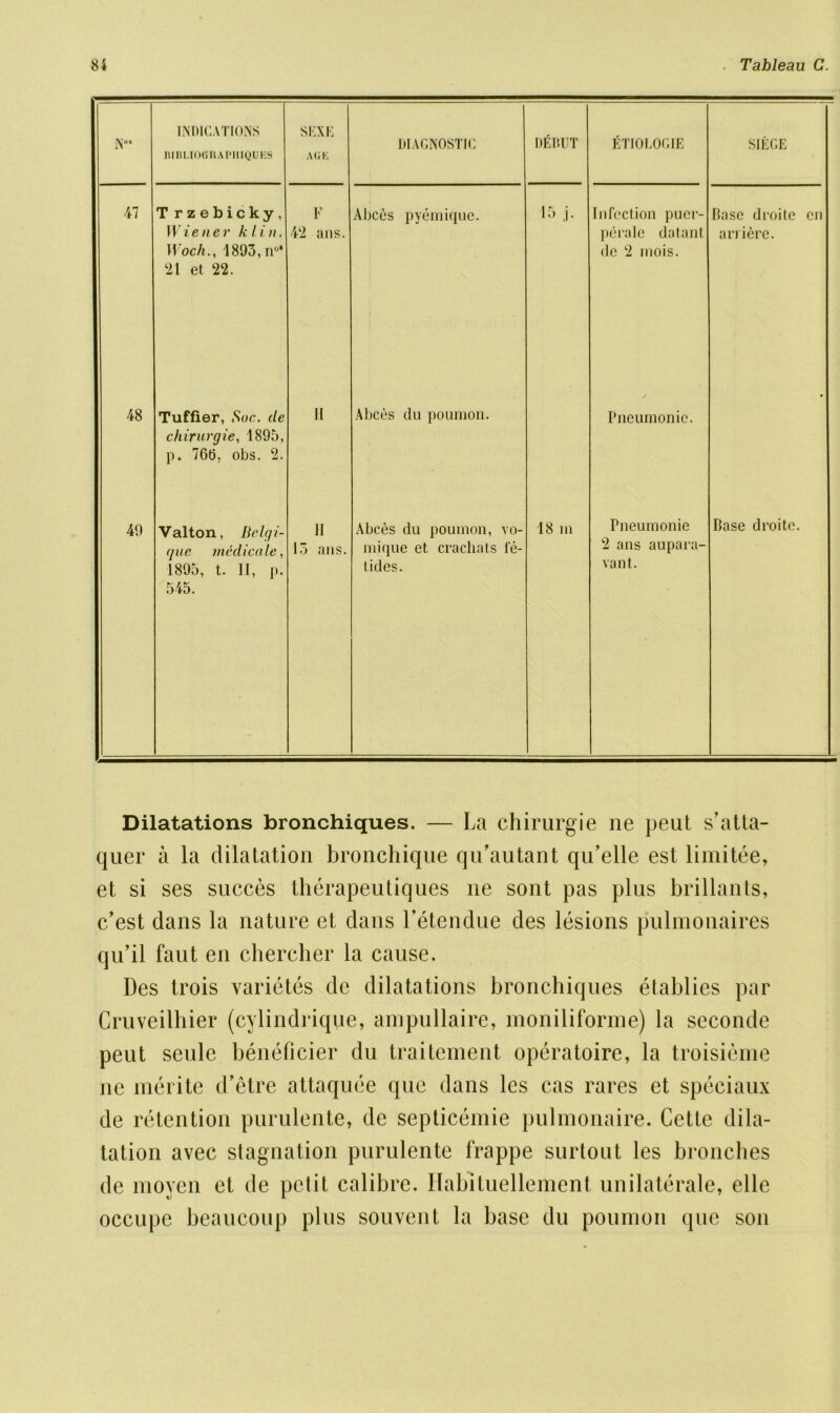 JN°* INDICATIONS nmUOSRAPHIQUES SKXK AGE DIAGNOSTIC DEDl'T ETIOI.OGIE SIEGE ■47 T rzebicky, Wiener k tin. Woch1893, n°* 21 et 22. V 42 ans. Abces pyemique. 15 j. Infection pucr- perale datant de 2 mois. Rase droite en arriere. 48 Tuffier, Sue. de chirurgie, 1895, p. 766, obs. 2. 11 Abces du poumon. Pneumonic. • 49 Valton, Belgi- que medicate, 1895, t. II, p. 545. 11 13 ans. Abces du poumon, vo- mique et crachats fe- ll des. 18 m Pneumonic 2 ans aupara- vant. Base droite. Dilatations bronchiques. — La chirurgie ne peut s’atta- quer a la dilatation bronchique qu’autant qu’elle est limitee, et si ses succes therapeutiques lie sont pas plus brillants, c’est dans la nature et dans l’etendue des lesions pulmonaires qu’il faut en chercher la cause. Des trois varietes de dilatations bronchiques etablies par Cruveilhier (cylindrique, ampullaire, moniliforme) la seconde peut seulc beneficier du traitement operatoire, la troisieme ne merite d’etre attaquee que dans les cas rares et speciaux de retention purulente, de septicemie pulmonaire. Cette dila- tation avec stagnation purulente frappe surtout les bronches de moyen et de petit calibre. Habituellement unilaterale, elle occupe beaucoup plus souvent la base du poumon que son
