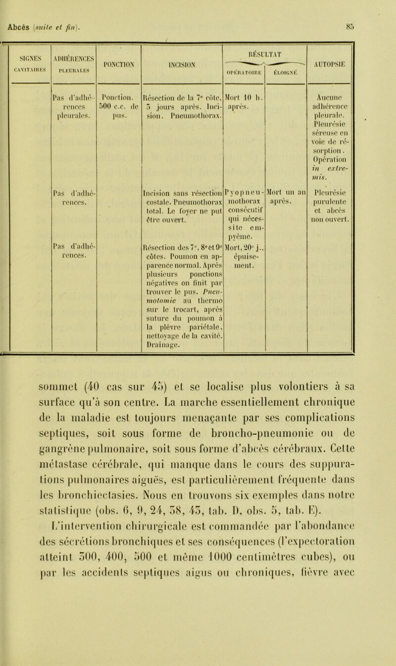 . sir. M's ADIIISrENCES PONCTION INCISION RESULTAT AUTOPSIE CAYITA1HKS Pl.KUUAI.ES OPKHATOII’.K KI.OIUNK Pas d’adlie- Ponetion. Resection de la 7® cole. Mort 10 h. Aucune rcnces 500 e.c. de 5 jours apres. lnci- apres. adherence pleuralcs. JHIS. sion. Pneumothorax. pleura le. Pleuresie sercuse en voie de re- sorption. Operation in ex Ire- mis. Pas d’adlie- Incision sans resection Pyopneu- Mort un an Pleuresie renccs. costale. Pneumothorax mothorax apres.. purulente total. Le foyer ne put consecutif et abces <Mrc ouvert. qui neces- s i te c m- pyeme. non ouvert. Pas d’adhe- Resection des 7°, 8eet9e Mort, ‘20c j.. rences. cotes. Poumon en ap- epuise- parence normal. Apres plusicurs ponctions negatives on Unit, par trouver le pus. Pneu- motomic an thermo ment. sur le trocart, apres suture du poumon a la plevre parietale, nettovage de la cavite. Drainage. sommet (40 cas sur 45) et se localise plus volontiers a sa surface qu’a son centre. La marche essentiellement chronique de la maladie est toujours menagante par ses complications septiques, soit sous forme de broncho-pneumonie on de gangrene pulmonaire, soit sous forme d’abces cerebraux. Cette metastase cerebrale, qui manque dans le cours des suppura- tions pulmonaires aigues, est particulierement frequente dans les broncbiectasies. Nous eu trouvons six exemples dans notre statistique (obs. G, 9, 24, 58, 45, tab. 1), obs. 5, tab. E). I/intervention chirurgicale est commandee par Eabondance des secretions bronchiques et ses consequences (Eexpectoration atteint 500, 400, 500 et meme 1000 centimetres cubes), on par les accidents septiques aigus ou chroniques, fievre avec