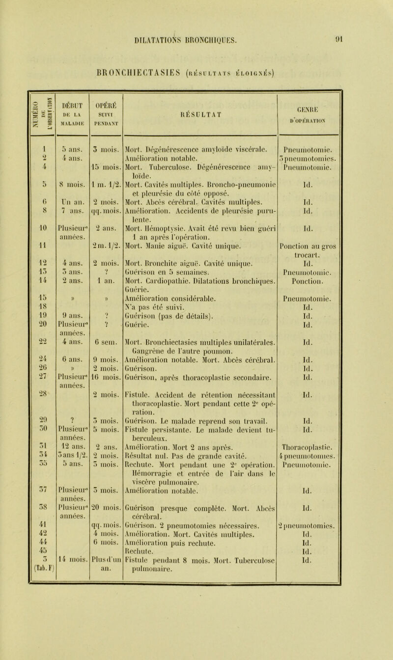 BRONCHIECTASIES (uesultats eloignes) b-r ^ 2 f— « i §• DEBUT DE LA OPERE sum RESULTAT GENRE —i ca « 2 MALADIE PENDANT D OPERATION 1 5 ans. 3 mois. Mori. Degenerescence amvloide viscerale. Pneumotomie. 4 ans. Amelioration notable. 5pncumotomies. 4 15 mois. Mori. Tuberculosc. Degenerescence amv- Pneumotomie. loide. 5 8 mois. 1 m. 1/2. Mort. Cavites multiples. Broncho-pneumonic Id. el pleuresie du cote oppose. 6 Un an. 2 mois. Mort. Abces cerebral. Cavites multiples. Id. 8 7 ans. qq. mois. Amelioration. Accidents dc pleuresie puru- Id. lente. 10 Plusieur8 2 ans. Mort. Hemoptysie. Avail etc revu bien gucri Id. annees. 1 an apres F operation. 11 2 m. 1/2. Mort. Manie aigue. Cavite unique. Ponction au gros trocart. 12 4 ans. 2 mois. Mort. Broncliite aigue. Cavite unique. Id. 13 5 ans. 7 Guerison cn 5 semaines. Pneumotomie. 14 2 ans. 1 an. Mort. Cardiopathie. Dilatations broncbiques. Guerie. Ponction. 15 » » Amelioration considerable. Pneumotomie. 18 N’a pas etc suivi. Id. 19 9 ans. 9 Guerison (pas de details). Id. 20 Plusieur9 annees. 7 Guerie. Id. 22 4 ans. 0 sem. Mort. Broncbiectasies multiples unilaterales. Id. 24 Gangrene de l'autre poumon. 0 ans. 9 mois. Amelioration notable. Mort. Abces cerebral. Id. 20 » 2 mois. Guerison. Id. 27 Plusieur9 16 mois. Guerison, apres thoracoplastie secondaire. Id. annees. 28 2 mois. Fistule. Accident de retention necessitant Id. thoracoplastie. Mort pendant cette 2e ope- ration. 29 ? 3 mois. Guerison. be malade reprend son travail. Id. 50 Plusieur9 5 mois. Fistule persistante. Le malade devient. tu- Id. annees. berculeux. 51 12 ans. 2 ans. Amelioration. Mort 2 ans apres. Thoracoplastie. 54 Sans 1/2. 2 mois. Resultat nul. Pas de grande cavite. 4 pneumotonnes. 35 5 ans. 5 mois. Rccbutc. Mort pendant une 2e operation. Pneumotomie. 57 Plusieur9 Ilemorragie et entree de Fair dans le viscere pulmonaire. 3 mois. Amelioration notable. Id. 58 annees. Plusieur9 20 mois. Guerison presque complete. Mort. Abces Id. annees. cerebral. 41 qq. mois. Guerison. 2 pneumolomies necessaires. 2 pneumolomies. 42 4 mois. Amelioration. Mort. Cavites multiples. Id. 44 0 mois. Amelioration puis rechute. Id. 45 Rechute. Id. r* 0 14 mois. Plus (Tun Fistule pendant 8 mois. Mort. Tuberculosc Id. (Tab. F) an. pulmonaire.