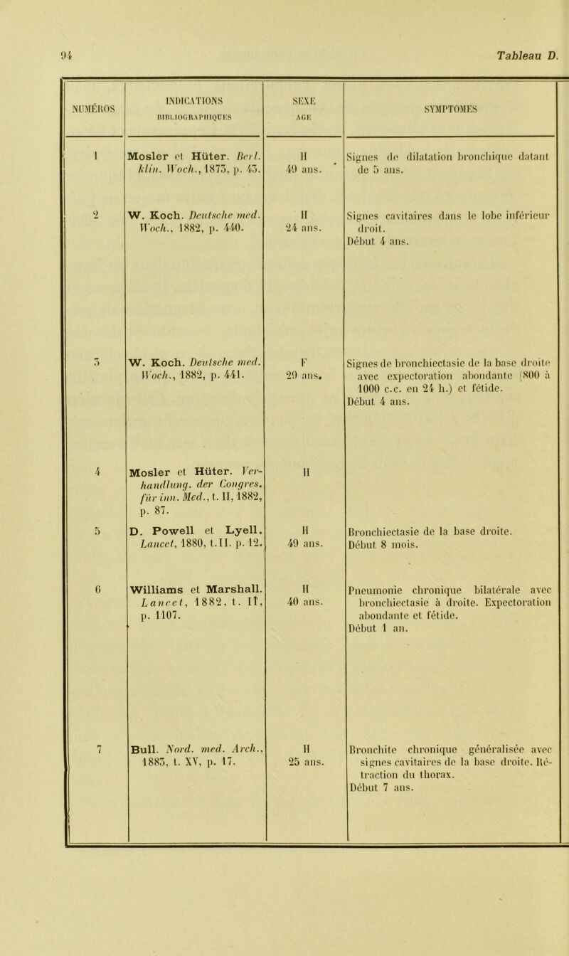 NUMEROS INDICATIONS niBl.lOGRAPIHQDKS SEXE AGE SYMPTOMES j 1 Mosler el Hiiter. Bcrl. li Signes dc dilatation bronchiquc datant hlin. Woch., 1875, p. 45. 49 ans. dc 5 ans. 2 W. Koch. Deutsche wed. II Signes cavitaires dans lc lobe inferieur Woch., 1882, p. 440. 24 ans. droit. Debut 4 ans. 5 W. Koch. Deutsche wed. F Signes de bronchiectasie de la base droite Woch., 1882, p. 441. 29 ans. avec expectoration abondante (800 a 1000 c.c. en 2i h.) et. fetide. Debut. 4 ans. 4 Mosler et Hiiter. Ver- II handlung. (lev Congres. file inn. Med., 1.11, 1882, p. 87. 5 D. Powell et Lyell. II Bronchiectasie de la base droite. Lancet, 1880, t.II. p. 12. 49 ans. Debut 8 mois. G Williams et Marshall. II Pneumonie chronique bilaterale avec Lancet, 1882, t.. IT, 40 ans. bronchiectasie a droite. Expectoration p. 1107. abondante et fetide. Debut 1 an. 7 Bull. Liorcl. wed. Arch., II Bronchite chronique generalisee avec 1885, t. XV, p. 17. 25 ans. signes cavitaires de la base droite. Re- traction du thorax.