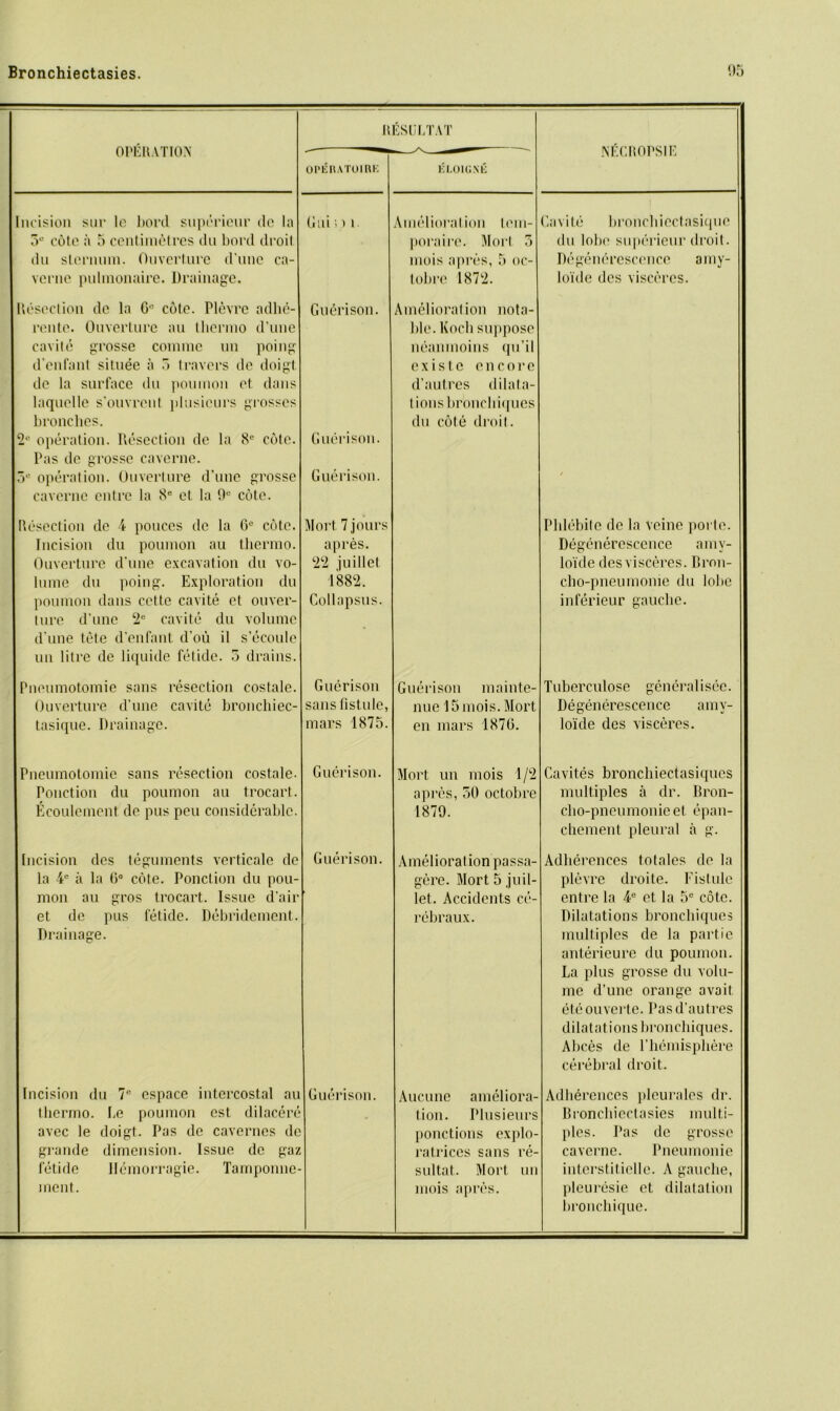 OPERATION RESULTAT NfiCROPSIE OPERATOIRE KLOIGNE Incision sue le bord supericur do la 5C cote a 5 centimetres du bord droit du sternum. Ouvertnrc d’une ca- verne pulmonaire. Drainage. Gui !)1. Amelioration tem- poraire. Mori 5 mois apres, 5 oc- tobre 1872. Cavite bronchiectasique du lobe superieur droit. Degenerescence amy- loide des viscercs. Resection do la G° cote. Plevre adhe- rente. Ouverture an thermo d’une cavil e grosse comme un poing d’enfant situee a 5 travel’s do doigt do la surface du pouinon ot dans laquolle s'ouvront plusicurs grosses bronchos. 2i‘ operation. Resection do la 8e cotc. Pas do grosse caverne. 5° operation. Ouverture d’une grosse caverne outre la 8e el la 9e cote. Guerison. Guerison. Guerison. Amelioration nota- ble. Koch suppose neanmoins qu’il e xis t c encore d’autres dilata- tions bronchiques du cote droit. / Resection do 4 ponces do la 6e cotc. Incision du poumon au thermo. Ouverture d’une excavation du vo- lume du poing. Exploration du poumon dans cettc cavite et ouver- ture d’une 2e cavite du volume d’une tete d’enfant d’ou il s’ecoulo un litre de liquide fetide. 5 drains. Mort. 7 jours apres. 22 juillet 1882. Col lapsus. Plilebilc de la Veine porte. Degenerescence amy- loide desvisceres. Bron- cho-pneumonie du lobe inferieur gauche. Pnoumotomie sans resection costale. Ouverture d’une cavite bronchiec- tasique. Drainage. Guerison sansfistule, mars 1875. Guerison mainte- nue 15 mois. Mort en mars 1876. Tuberculose general isec. Degenerescence amy- lo'ide des visceres. Pneumotomie sans resection costale. Ponction du poumon au trocart. Ecoulement de pus pen considerable. Guerison. Mort un mois 1/2 apres, 50 octobre 1879. Cavites bronchiectasiques multiples a dr. Bron- cho-pneumonie et epan- chement pleural a g. Incision des teguments verticale de la 4e a la 0° cote. Ponction du pou- mon au gros trocart. Issue d’air et de pus fetide. Debridement. Drainage. Guerison. Amelioration passa- gere. Mort 5 juil- let. Accidents ce- rebraux. Adherences totales de la plevre droite. Fistule entre la 4e et la 5e cotc. Dilatations bronchiques multiples de la partie anterieure du poumon. La plus grosse du volu- me d’une orange avail eteouverte. Pas d’autres dilatations bronchiques. Alices de l’hemisphere cerebral droit. Incision du 7e espace intercostal au thermo, be poumon est dilacere avec le doigt. Pas de cavernes de grande dimension. Issue de gaz fetide Ilemorragie. Tamponne- ment. Guerison. Aucune ameliora- tion. Plusieurs ponctions explo- ratrices sans re- sultat. Mort un mois apres. Adherences pleurales dr. Bronchiectasies multi- ples. Pas de grosse caverne. Pneumonic interstitielle. A gauche, pleuresie et dilatation bronchiquc.