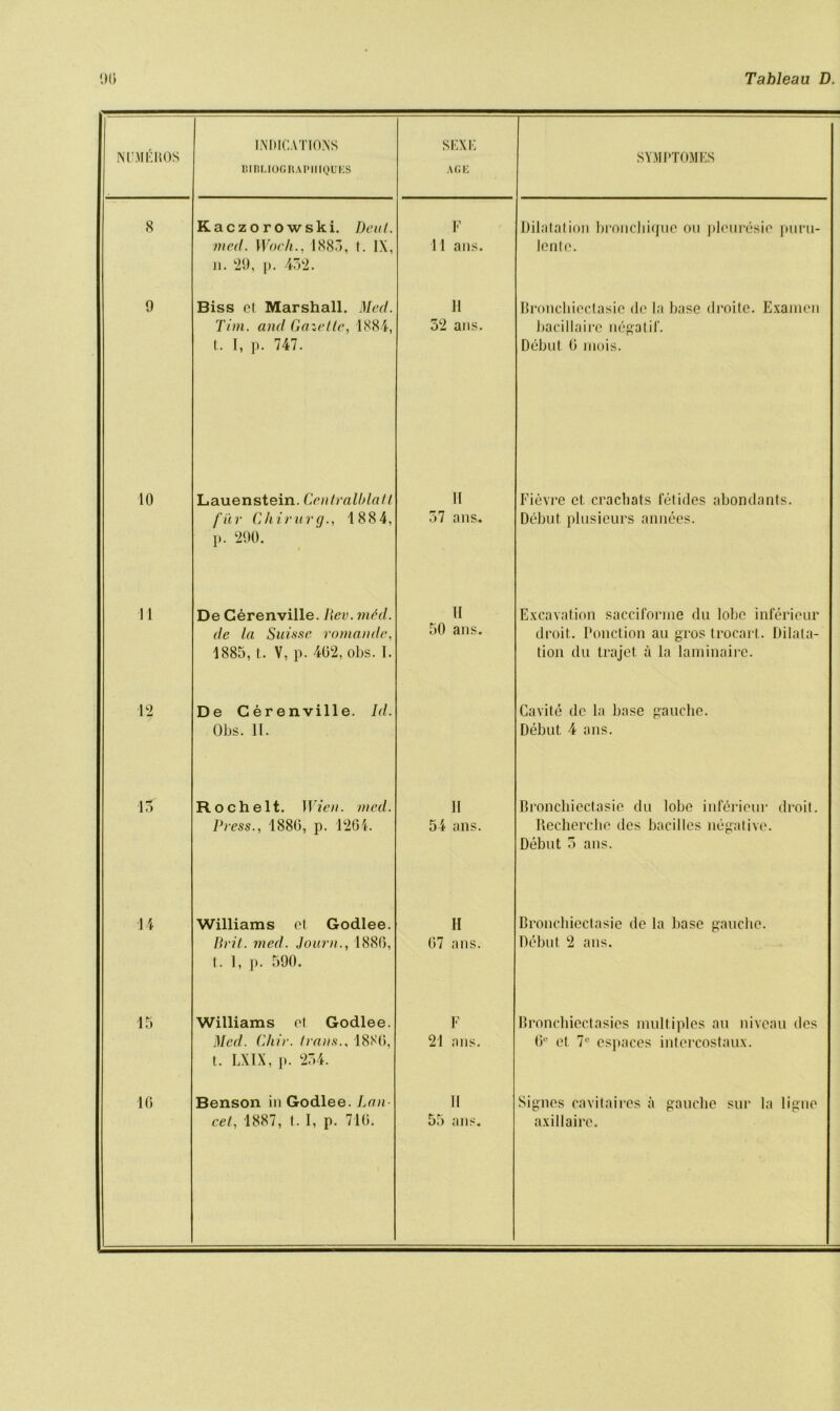 NPMEHOS INDICATIONS BIBMOGRAPIIIQUES SEXE AGE SYMPTOM ES 8 Kaczorowski. Deal, med. Woch., 1885, t. IX, n. 29, p. 452. F 11 ans. Dilatation bronchiquc on pleuresie puru- lenle. 9 Biss el Marshall. Med. Tim. and Gazelle, 1884, t. I, p. 747. 11 52 ans. Broncliicctasie de la base droite. Exainen bacillairc negatif. Debut 0 mois. 10 Lauenstein. Centralblatl fur Chirurg., 1884, p. 290. II 57 ans. Fievre cl. crachats fetides abondants. Debut plusieurs annees. 11 De Cerenville. Rev. med. de la Suisse romandc, 1885, t. V, p. 402, obs. I. II 50 ans. Excavation sacciforine du lobe infericur droit. Ponction au gros trocart. Dilata- tion du trajet a la laminaire. 12 De Cerenville. Id. Obs. II. Cavite de la base gauche. Debut 4 ans. 15 Roche It. Wien. med. Press., 1880, p. 1264. 11 54 ans. Bronchiectasie du lobe infericur droit. Recherche dcs bacilles negative. Debut 5 ans. 14 Williams el Godlee. Brit. med. Journ., 1880, t. 1, p. 590. 11 07 ans. Bronchiectasie de la base gauche. Debut 2 ans. 15 Williams el Godlee. Med. Cliir. leans., 1880, t. L.XIX, p. 254. F 21 ans. Bronchiectasies multiples au niveau des 0° et 7C espaces intercostaux. 10 Benson in Godlee. Lan- cet, 1887, t. I, p. 710. 11 55 ans. Signes cavitaires a gauche sur la ligne axil lairc.