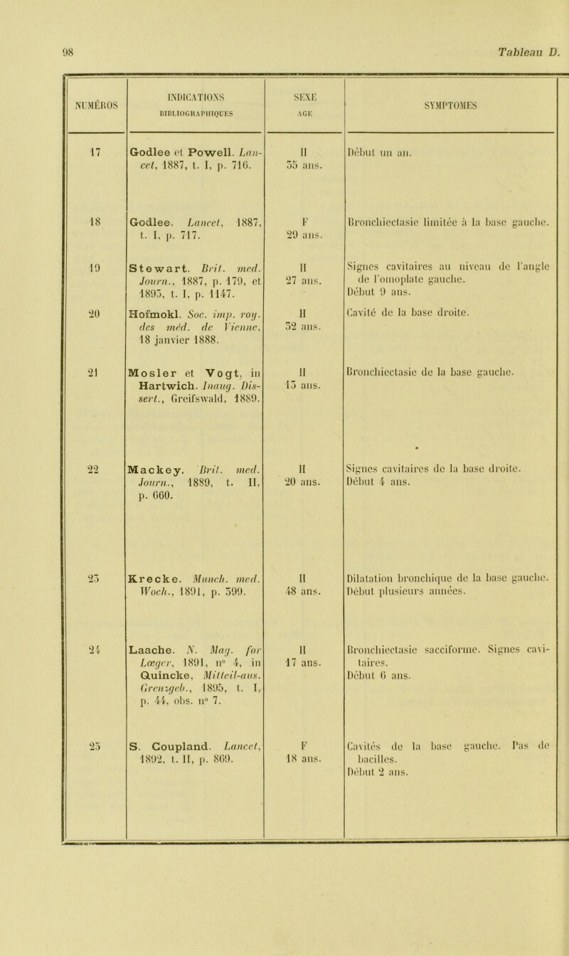 NUMfiROS INDICATIONS BIBUOGRAP1IIQUES SEXE AGE SYMPTOMS 17 Godlee et Powell. Lan- cet, 1887, t. I, p. 710. II 35 ans. Debut nil an. 18 Godlee. Lancet, 1887, t. I, p. 717. F 29 ans. Bronchicclasic liinitee a la base gauche. 19 Stewart. Brit. mod. Journ., 1887, p. 179, et. 1893, t. I, p. 1147. 11 27 ans. Signcs cavitaires au niveau dc Tangle dc l’omoplate gauclie. Debut 9 ans. 20 Hofmokl. Soc. imp. roy. des med. clc Vienne, 18 janvier 1888. 11 32 ans. Cavite dc la base droite. 21 Mosler et Vogt, in Hartwich. Inaug. Dis- sert., Greifswald, 1889. 11 13 ans. Broncliiectasie de la base gauclie. 22 Mackey. Brit. med. Journ., 1889, t. II, p. 660. II 20 ans. Signcs cavitaires de la base droite. Debut 4 ans. 23 Krecke. Munch, med. Woch., 1891, p. 399. 11 48 ans. Dilatation broncliique de la base gauclie. Debut plusieurs aunees. 21 Laache. N. Mag. for Lceger, 1891, n° 4, in Quincke, Mitleil-aus. Grcnzgeb., 1895, t. I, p. 44, ohs. n° 7. 11 17 ans. Broncliiectasie sacciforme. Signcs cavi- taires. Debut 6 ans. 25 S. Goupland. Lancet, 1892, t. 11, p. 869. F 18 ans. Cavites de la base gauclie. Pas de bacilles. Debut 2 ans. . *j •**'