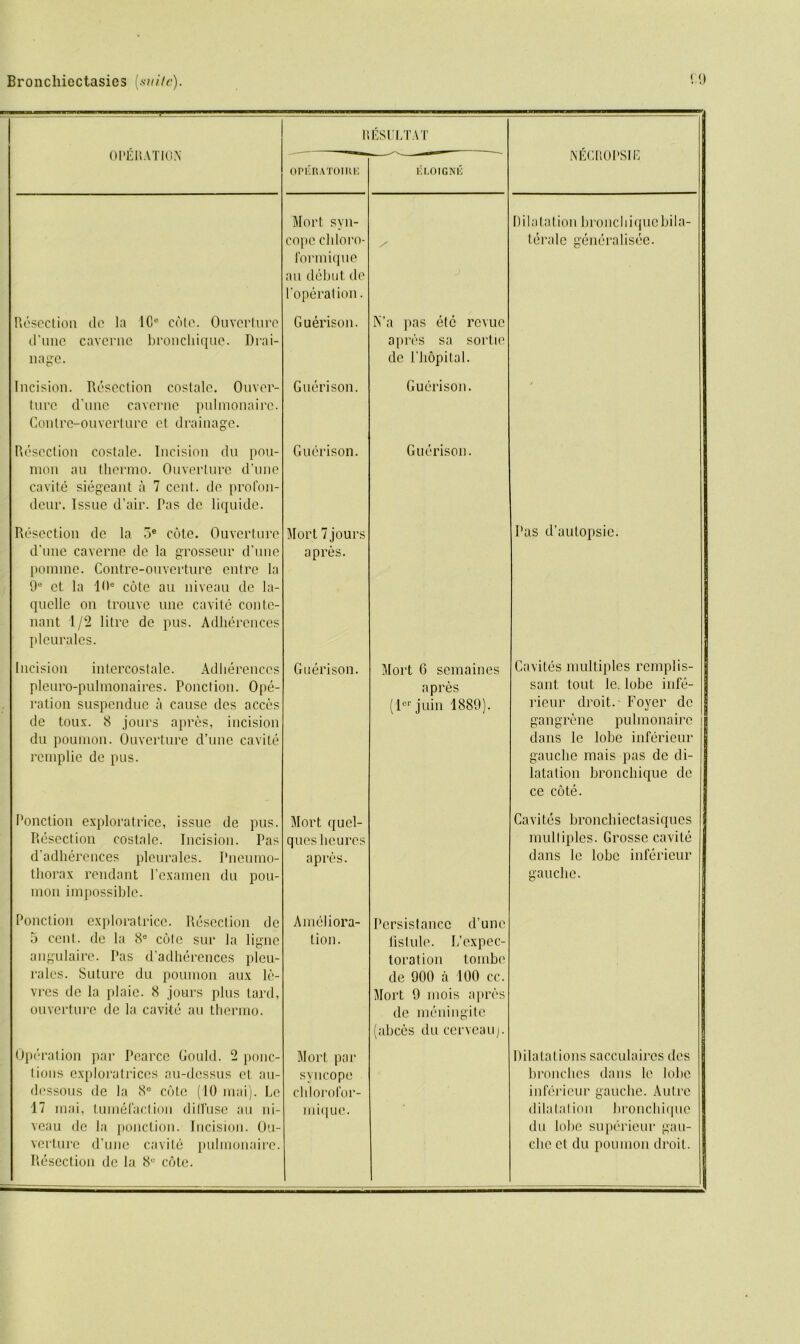 RESULTAT OPERATION 0PISRAT0IRK ELOIGNIS NECROPSIb Mort syn- cope chloro- form icpie au debut, de l'operation. s Dilatation broncliiquebila- teralc generalisee. Resection clc la 1 Ce cole. Ouverture d’unc caverne broncliique. Drai- nage. Guerison. N’a pas etc revue apres sa sortie de l’hopital. Incision. Resection coslale. Ouver- ture d’une caverne pulmonaire. Conlre-ouvertnre ct. drainage. Guerison. Guerison. Resection costale. Incision dn pou- mon au thermo. Ouverture d’une cavite siegeant a 7 cent, de profon- dcur. Issue d’air. Pas de liquide. Guerison. Guerison. Resection de la 5e cote. Ouvcrture d’une caverne de la grosseur d’une pomme. Contre-ouverture entre la 9e et la 10e cote au niveau de la- quclle on trouve une cavite con te- nant 1/2 litre de pus. Adherences pleurales. Mort 7 jours apres. Pas d’autopsic. Incision intercostale. Adherences pleuro-pulmonaires. Ponction. Ope- ration suspendue a cause des acces de toux. 8 jours apres, incision du poumon. Ouverture d’une cavite remplie de pus. Guerison. Mort G semaines apres (lor juin 1889). Cavites multiples rcmplis- sant tout le. lobe infe- rieur droit. Foyer de gangrene pulmonaire i dans le lobe inferieur gauche mais pas de di- latation broncliique de ce cote. Ponction exploratrice, issue de pus. Resection coslale. Incision. Pas d’adherences pleurales. Pneumo- thorax rendant l’cxamen du pou- mon impossible. Mort qucl- quesheures apres. Cavites bronchiectasiqucs multiples. Grosse cavite dans le lobe inferieur gauche. Ponction exploratrice. Resection de 5 cent, de la 8e cole sur la ligne angulaire. Pas d’adherences pleu- rales. Suture du poumon aux le- vres de la plaic. 8 jours plus lard, ouverture de la cavite au thermo. Ameliora- tion. Persistancc d’unc fistule. L’expec- toration tombc de 900 a 100 cc. Mort 9 mois apres de meningite (abces du ccrveauj. Operation par Pearce Gould. 2 ponc- tions exploratrices au-dessus et au- dessous de la 8° cote (10 mai). be 17 mai, tumefaction diffuse au ni- veau de la ponction. Incision. Ou- verture d’une cavite pulmonaire. Resection de la 8,; cote. Mort par syncope chlorofor- mi([uc. Dilatations sacculaires des bronches dans le lobe inferieur gauche. Autre dilatation broncliique du lobe superieur gau- che cl du poumon droit.