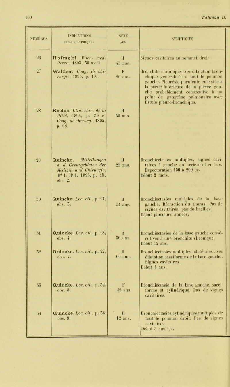 numEros INDICATIONS BmUOGItAPlIIQUES SENE AGE SYMPTOMES 20 Hofmokl. IVicn. wed. Press., 1895, 50 avril. II 45 ans. Sillies cavitaires an sommet droit. ‘27 Walther. Cong, de c/ii- rurgie, 1895, p. 101. F 20 ans. Broncliite chronique avec dilatation bron- chique generalisee a tout lc poumon gauche. Pleuresie purulente enkystee a la parlie inferieure de la plevre gau- che probablement consecutive a un point dc gangrene pulmonaire avec listulc pleuro-bronchique. 28 Reclus. Clin, cliir. de la Pi lie, 1894, p. 59 el Cong, de chirurg., 1895, p. 02. H 50 ans. ‘29 Quincke. Milleilungen a. d. Grenzgebielen dcr Medizin and Chirurgie, Bd I, H* I, 1895, p. 15, obs. 2- 11 25 ans. Bronchiectasics multiples, signes cavi- taires a gauche en arriere et en has. Expectoration 150 a 200 cc. Debut 2 mois. 30 Quincke, hoc. cit., p. 17, obs. 5. 11 34 ans. Bronchiectasics multiples dc la base gauche. Retraction du thorax. Pas dc signes cavitaires, pas de bacilles. Debut plusieurs annees. 51 Quincke. Loc. oil., p. 18, obs. 4. 11 50 ans. Bronchiectasics de la base gauche conse- cutives a une broncliite chronique. Debut 12 ans. 52 Quincke. Loc. cit., p. 27, obs. 7. 11 00 ans. Bronchiectasics multiples bilaterales avec dilatation sacciforme de la base gauche. Signes cavitaires. Debut 4 ans. r* no Quincke. Loc. cit., p. 52, obs. 8. F 42 ans. Bronchiectasie de la base gauche, sacci- forme et cylindrique. Pas de signes cavitaires. 54 Quincke. Loc. cit., p. 54, obs. 9. II 12 ans. Bronchiectasics cylindriques multiples dc tout lc poumon droit. Pas de signes cavitaires. Debut 5 ans 1/2.