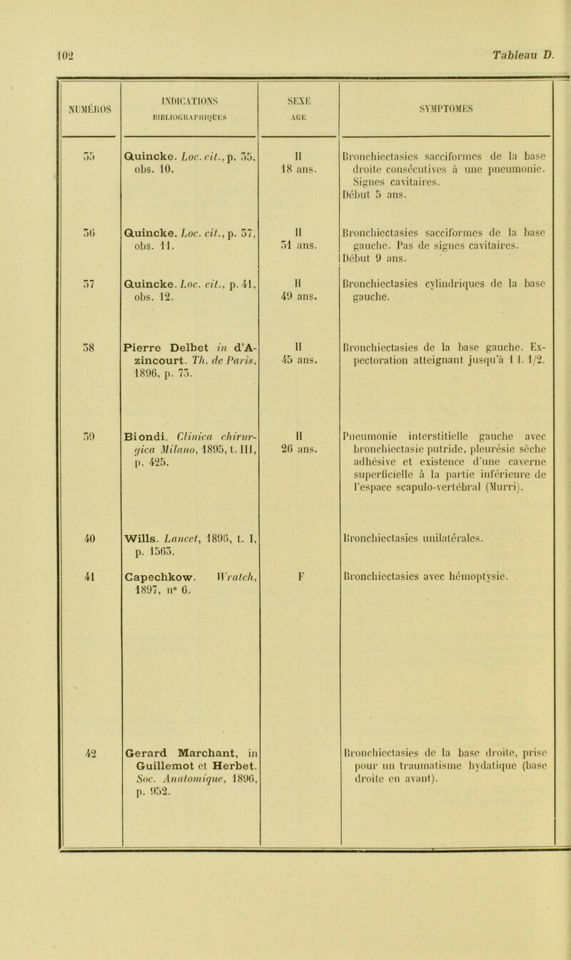 IN UM KUOS INDICATIONS BIBI.lOGllAPIUQUES SEXK AGE SYMPTOMES 55 Quincke. Loc.cil.,^. 55, obs. 10. II 18 ans. Dronchiectasies sacciformcs de la base droite conseculivcs a line pneumonic. Signes cavitaircs. Debut 5 ans. 50 Quincke. Loc. cit., p. 57, obs. 11. 11 51 ans. Bronchiectasies sacciformcs de la base gauche. Pus de signes cavitaircs. Debut 0 ans. 57 Quincke. loc. cit., p.41, obs. 12. II 40 ans. Bronchiectasies cylindriques de la base gauche. 58 Pierre Delbet in d’A- zincourt. Th.de Paris, 1896, p. 75. II 45 ans. Bronchiectasies de la base gauche. Ex- pectoration atteignant jusqu a 1 1.1/2. 50 Biondi. Clinica cliirur- </ica Milano, 1805, t. Ill, p. 425. II 20 ans. Pneumonie interstit idle gauche avee broncbiectasic putride, pleuresie seclie adhesive et existence dune caverne superlicielle a la partie inferieure de l'espace scapulo-vcrtebral (Murri). 40 Wills. Lancet, 18013, t. I, p. 1565. Bronchiectasies unilateralcs. 41 Capechkow. Wralch, 1807, n° 0. F Bronchiectasies avee hemoptysie. 42 Gerard Marchant, in Guillemot el Herbet. Soc. Anatomique, 1800, p. 052. Bronchiectasies de la base droite, prise pour un traumatisme hydatique (base droite en avant).