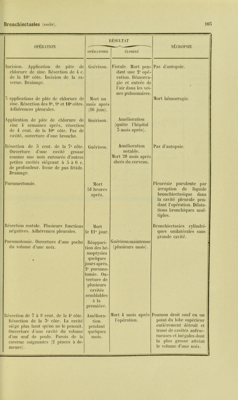 OPERATION RESULTAT NfiCROPSIG j op^RATomr ELOIGXO Incision. Application cle pate de Guerison. Fistule. Mort pen- Pas d’autopsie. chlorure cle zinc. Resection de 4 c. dant une 2U ope- de la 10° cote. Incision de la ca- ration. Ilemorra- vernc. Drainage. gie et entree de Pair dans les vei- ncs pulmonaires. • 3 applications de pate de chlorure de Mort uu Mort hemorragic. zinc. Resection ties 8°, 9° et 10° cotes. mois apres Adherences pleurales. (10 juin). Application de pate de chlorure de Guerison. Amelioration zinc 4 semaines apres, resection (quitte l’hopital de 4 cent, de la 10° cote. Pas de cavite, ouverture d’une bronche. 5 mois apres). Resection de 3 cent, de la 7° cote. Guerison. Amelioration Pas d’autopsie. Ouverture d’une cavite grosse notable. comme une noix entouree d’autres Mort 20 mois apres petiles cavites siegeant a 5 a 0 c. de profondeur. Issue de pus fcticle. Drainage. abces du cerveau. Pneumectomie. Mort Pleuresic purulente par 51 hcures irruption de liquidc apres. bronchiectasique dans la cavite pleurale pen- dant l’operation. Dilata- tions bronchiques mul- tiples. Resection costale. Plusieurs fonctions Mort Bronchiectasies cylindri- negatives. Adherences pleurales. lc lle jour. ques unilaterales sans grande cavite. Pneumotomie. Ouverture d’une poclie Reappari- Guerison maintcnue du volume d’une noix. tion des lie- moptysies (plusieurs mois). # quelques jours apres. 2e pneumo- tomie. Ou- verture de plusieurs cavites seinblables premiere. Resection do 7 a 8 cent, de la 4C cote. Ameliora- Mort 4 mois apres Poumon droit sauf en un Resection de la 3e cote. La cavite lion [’operation. point du lobe superieur siege plus haut qu’on ne le pensait. pendant entierement detruit et Ouverture d’une cavite du volume quelques Iroue de cavites anfrac- d’un oeuf de poule. I'arois de la mois. tueuses cl. inegales dont caverne saignantes (2 pieces a de- la plus grosse atteint mcure). lc volume d’une noix.