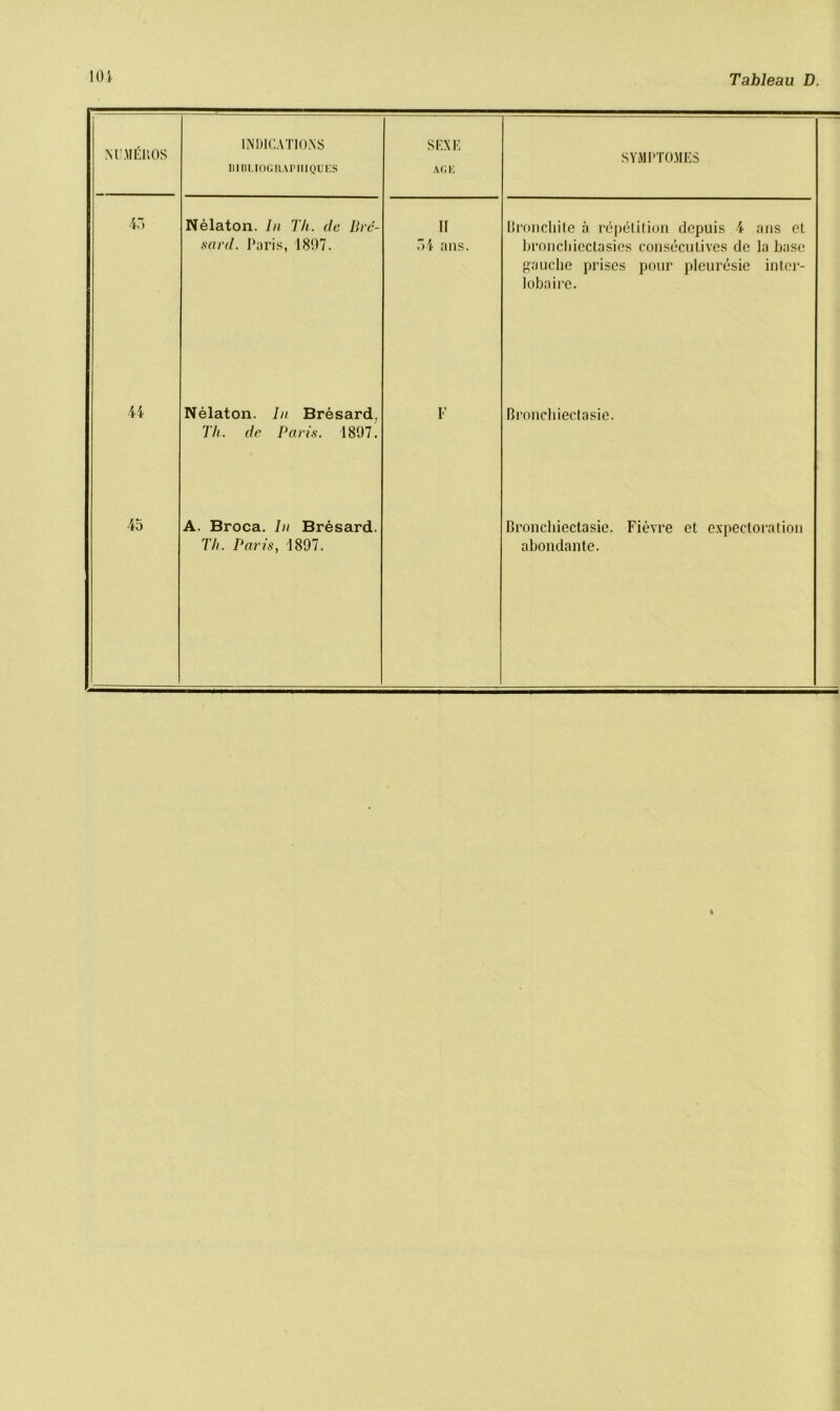 101 ISUMEItOS INDICATIONS DIBI.IOGRAIMIIQUES SEXE AGE SYMI'TOMES 4. Nelaton. In Th. dc Brc- ir Bronchite a repetition depuis 4 ans ct sard. Paris, 1897. 54 ans. broncliiectasies consecutives dc la base gauche prises pour pleuresie inter- lobaire. 44 Nelaton. In Bresard, Th. de Paris. 1897. F Bronchiectasie. 45 A. Broca. In Bresard. Th. Paris, 1897. Broncliiectasie. Fievre et expectoration abondante.