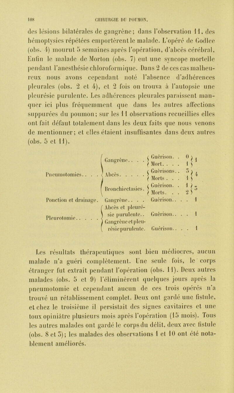 des lesions bilaterales de gangrene; dans l’observation 11, des hemoptysies repetees emporterentle malade. L’opere de Godlec (obs. 4) mournt 5 semaines apres Uoperation, d’abces cerebral, Enfin le malade de Morton (obs. 7) cut une syncope mortellc pendant Uanesthesie chloroformique. Dans 2 de ces cas rnalhen- reux nous avons cependant note l’absence d’adhererices pleurales (obs. 2 et 4), et 2 fois on trouva a Uautopsie une pleuresie purulente. Les adhcrences pleurales paraissent man- quer ici plus frequemment que dans les autres affections suppurees du poumon; sur les 11 observations recueillies elles ont fait defaut totalement dans les deux faits que nous venoms de mentionner; et elles etaient insuffisantes dans deux autres (obs. 5 et 11). Pncumotomies.. . Ponction et drainage Pleurotomie.. Gangrene.. . . A bees Bronchiectasies. Gangrene.... Abces et pleure- sie purulente.. Gangrene et pleu- resie purulente. r Guerison. / Mort. . . j Guerisons ^ Morts . . ^ Guerison. '( Morts. . Guerison.. Guerison.. Guerison. ti* . i . t . 1 Les resultats therapeutiques sont bien mediocres, aucun malade n’a gueri completement. Une settle fois, le corps etranger fut extrait pendant Uoperation (obs. 11). Deux autres malades (obs. 5 et 9) Ueliminerent quelques jours apres la pneumotomie et cependant aucun de ces trois operes n’a trouve un retablissement complet. Deux ont garde une fistule, et chez le troisieme il persistait des signes cavitaires et une toux opiniatre plusieurs mois apres Uoperation (15 mois). Tons les autres malades ont garde le corps du delit, deux avee listule (obs. 8 et 5); les malades dcs observations 1 et 10 ont ete nota- blement ameliores.
