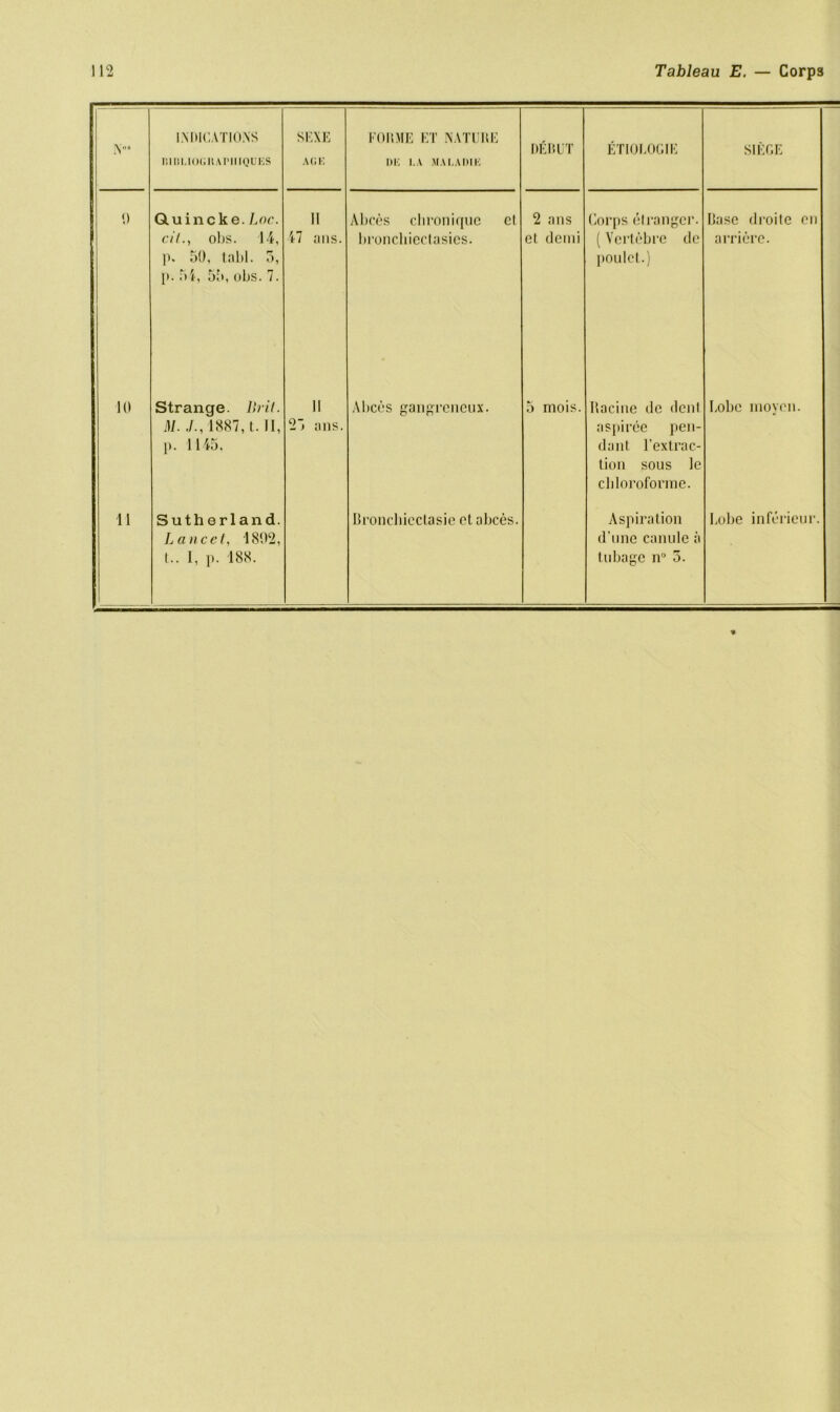 N'“ INDICATIONS nim.lOCltAHHQUES SEXE ACI? FOHME ET NATURE DE LA MALA DIE DERUT ETIOLOGIE SIEGE 0 Quincke. Loc. c/I., obs. 14, p. SO, tabl. 5, p. 54, 55, obs. 7. II 47 ans. Abces chronique ct bronchiectasics. 2 ans et demi Corps et ranger. (Vcrtebre dc poulcl.) Base droite cn arricre. 10 Strange. Brit. M. J., 1887, t. II, p. 1145, 11 25 ans. Abces gangreneux. 5 mois. Racine de dent aspiree pen- dant l’extrac- tion sous le cbloroforme. Lobe moycn. Lancet, 1802, t.. 1, p. 188. d’une canule a tubage n° 5.