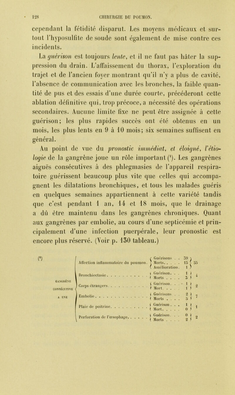 cependant la fetidite disparut. Les moyens medicaux et sur- tout rhyposulfite de soude sont egalement dc mise contre ces incidents. La guerison est toujours lente, et il ne Taut pas hater la sup- pression du drain. L’afTaissement du thorax, ^exploration du trajet et de l’ancien foyer montrant qu’il n’y a plus de cavite, l’absence de communication avec les hronches, la faihle quan- tity de pus et des essais d’une duree courte, precederont cette ablation definitive qui, trop precoce,a necessity des operations secondaires. Aucune limite fixe ne peut etre assignee a cette guerison; les plus rapides succes ont etc obtenus en un mois, les plus lents en 9 a 10 mois; six semaines suffisent en general. Au point de vue du pronostic immediate et eloigne, I'etio- logie de la gangrene joue un role important (l). Les gangrenes aigues consecutives a des phlegmasies de l’appareil respira- toire guerissent beaucoup plus vite que celles qui accompa- gnent les dilatations bronchiques, et tous les malades gueris en quelques semaines appartiennent a cette variete tandis que c’est pendant 1 an, 14 et 18 mois, que le drainage a du etre maintenu dans les gangrenes chroniques. Quant aux gangrenes par embolie, au cours d’une septicemie et prin- cipalement d’une infection puerperale, leur pronostic est encore plus reserve. (Yoir p. 130 tableau.) n GANGHOE CONSECUTIVE A UNE / ^ Guerisons Affection inllammatoire du poumon. % Morts. . . ( Amelioration Bronchiectasie } <.,u< 1 'son ( Morts . Corps etrangers. ( Guerison ) Mort. . c . .. ( Guerison ( Morts . ( Guerison i Mort. . | Guerison ( Morts . . IMaie de poitrine Perforation de l’oesophage. . . . Si A 11 5 ) 1 ) 1 f ■2 ) 5 i 1 I 0 ) 0 ) -2 ( 55