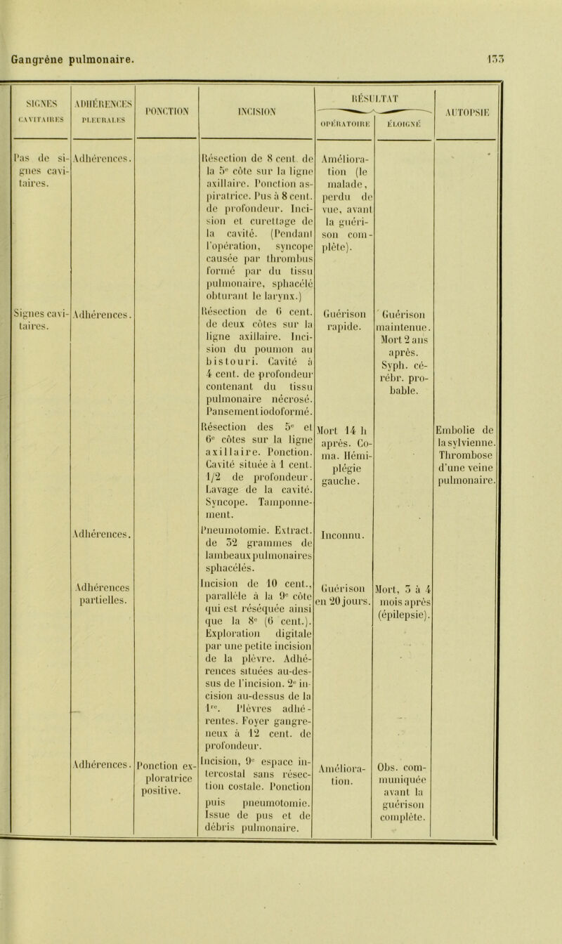 Gangrene pulmonaire. 17)7, Slf.NES AM1ERENCES PONCTION INCISION RES! LTAT CAVITAIUKS PI.EUIUI.ES or* fit atomic ELOIGNlS Pas dc si- gnes cavi- taires. Signes cavi- taires. Adherences. Adherences. Adherences. Adherences partielles. Adherences. Ponction ex- ploratrice positive. Resection de 8 cent de la 5° cote sur la ligne axillaire. Ponction as- piratrice. Pus a 8 cent, de profondeur. Inci- sion et curettage de la cavile. (Pendanl Toperation, syncope causee par thrombus forme par du tissu pulmonaire, sphacele obturant le larynx.) Resection de 0 cent, de deux cotes sur la ligne axillaire. Inci- sion du poumon au bistouri. Cavite a 4 cent, dc profondeur contenant du tissu pulmonaire necrose. Pansemenliodoforme. Resection des 5e el 6e cotes sur la ligne axillaire. Ponction. Cavite situee a 1 cent. 1/2 de profondeur. Lavage de la cavite. Syncope. Tainponne- ment. Pneumotomie. Extract, de 52 grammes de lambeauxpulmonaires sphaceles. Incision dc 10 cent., parallele a la 9° cote qui est resequee ainsi que la 8° (0 cent.). Exploration digitale par une petite incision de la plevre. Adhe- rences situees au-des- sus de Tincision. 2e in- cision au-dessus de la lrc. Plevres adhe- rentes. Foyer gangre- neux ii 12 cent, dc profondeur. Incision, 9U espacc in- tercostal sans resec- tion coslalc. Ponction puis pneumotomie. Issue de pus ct de debris pulmonaire. Ameliora- tion (le malade, perdu de vue, avant la guori- son com - plctc). Guerison rapide. Mort 14 h apres. Co- ma. Hemi- plegic gauche. Inconnu. Guerison en 20 jours. Ameliora- tion. Guerison maintenne. Mort 2 ans apres. Syph. ce- rebr. pro- bable. Mort, 5 ii 4 mois apres (epilepsie). Obs. com- muniquee avant la guerison complete. AUTOPS1E Embolie de lasylvienne. Thrombose d’une veine pulmonaire.