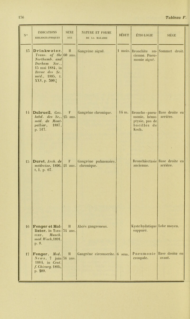 N0' INDICATIONS BIBLIOGRAPIIIQUES SEXE AGE NATURE ET FORME DE I,A MALA DIE DEBUT ETIO LOGIE SIEGE 13 Drinkwater, Trans, of the Nor thumb. and Durham Soc., 15 mai 1884, in Revue dcs Sc. wed., 4885, t. xxv, p. 500.; 11 00 ans. Gangrene aigue. 1 mois. Bronchite an- cienne. Pnen- monie aigue. Sommct droit. 14 Dubrueil, Gaz. hebd. des Sc., m6d. de Mont- pellier, 1887, p. 517. F 25 ans. Gangrene chroniqne. 14 m. Broncho-pneu- monie, liemo- ptysie, pas de li a c i 11 e s d e Koch. Base droite en arriere. 15 Duret, Arch, de medecine, 1890, t, I, p. 07. F 21 ans. Gangrene pulmonaire, clironique. Bronchiectasie ancicn ne. Base droile en arriere. 10 Fenger et Hol- lister, in Taue- fkrt, Munch, med. Woch, 1891, p. 8. 11 34 ans. Alices gangreneux. Kysteliydatiquc suppu re. Lobe moyen. 17 Fenger, Med. News, 7 jtiin 1884, in Cent, f. Chirurg. 1895, p. 209. II 30 ans. Gangrene circonscrile. 0 scin. Pnen in o n i e croupale. Base droile en avail t.