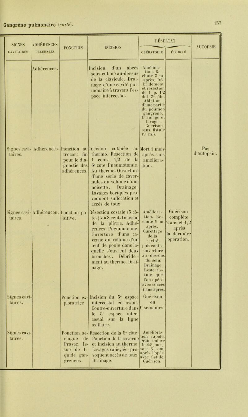 ir,7 SIGNES C.IVIT.MRES vdiierenc.es plkdhai.es PONCTION Adherences. Signes cavi- Adherences. Ponction au taires. trocart fin pour le dia- gnostic dcs adherences. Signes cavi- Adherences. Ponction po- taires. sitive. Signes cavi- Ponction ex- taires. plora trice. Signes cavi- Ponction se- taires. ringue de Pravaz. Is- sue de li- quide gan- greneux. INCISION ItESULTAT ncision d’un abces sous-cutane au-clessus dc la clavicule. Drai- nage d’une cavite pul- monaire a travel’s I'es- pace intercostal. [ncision cutanee au thermo. Resection de 1 cent. 1/2 de la 6° cote. Pneumotomic. An thermo. Ouverture d une serie de caver- nules du volume d’une noisette. Drainage. Lavages boriques pro- voquent suffocation el acces de toux. Resection costale (3 co- tes) 7 a 8 cent. Incision de la plevre. Adhe- rcnces. Pneumotomie. Ouverture d’une ca- verne du volume d’un oeuf de poule dans la- quelle s’ouvrent deux bronches. Debride - ment au thermo. Drai- nage. Incision du 3° espace intercostal en avant. Contre-ouverture dans lc 5C espace intei costal sur la axilla ire. lignc Resection dc la 5C cole. Ponction de la caverne ct incision au thermo. Lavages salicyles, pro- voquent acces de toux. Drainage. OPKHATOIHK Ameliora- tion. Rc- cliute 3 m. aprfes. De- bridemenl ct resection dc 1 p. 1/2 dela3° cote. Ablation d’une partie du poumon gangrene. Drainage el lavages. Guerison sans Ustule (9 m.). Mort 1 mois a pres sans ameliora- tion. Ameliora- tion. Re- chute 9 m. apres. Curettage de la cavite, puis contre- ouverture au -dcssous du sein. Drainage. Reste fis- lule que I’on opere avec succes l a ns a pres. Guerison en 6 semaines. Ameliora- tion rapide. Drain enleve le 22“ jour, sort 6 sem. apres Coper, avec listide. Guerison. ELOIGN K Guerison complete 2 ans et 1/2 apres la dernierc operation. AUTOPSIE Pas d’autopsie.