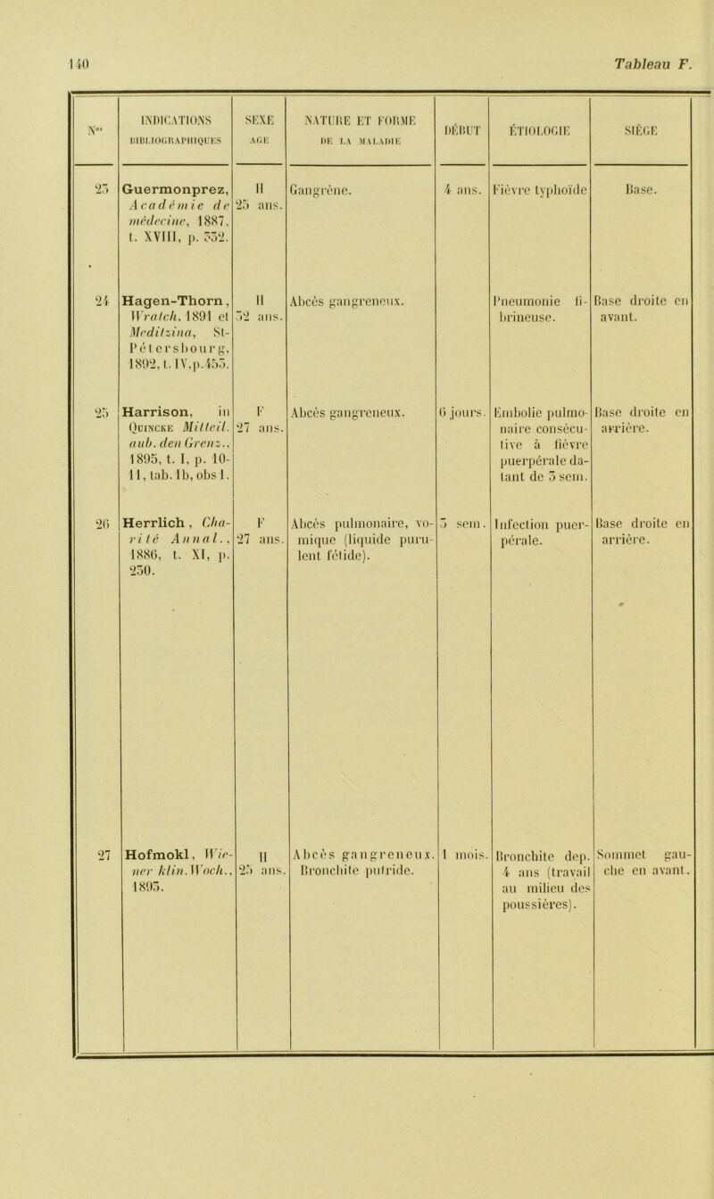 IS'0' INDICATIONS r.IBI.IOGRAPHIQUES SEXE AGE NATO HE ET FORME DE LA MAI, A DIE DEBUT ETIOUOGIE SIEGE 25 Guermonprez, Academ ic dc mddecine, 18X7, t. XVIII, p. 532. II 25 a ns. Gangrene. 4 ans. Fievrc lypboi'de Base. 24 Hagen-Thorn, Wratch* 1891 el Meditzina, St- P 61 e r s b o u r g, 1892, t.IY,p.455. II 52 ans. Abces gangreneux. I’neumonie li- brineusc. Base droilc cn avant. 25 Harrison, in Quincke Milleil. aub. den Grenz., 1895, t. I, p. lO- ll, lab. lb, obs 1. F 27 ans. Abces gangreneux. 0 jours. Embolie pulmo- naire consecu- live a fierce puerperale da- lant de 5 sem. Base droite cn arriere. 26 Herrlich , Cha- rlie Annul., 1880, t. XI, p. 250. » F 27 ans. Abces pulmonaire, vo- miqne (liquide puru- lent felide). 5 sem. Infection puer- perale. Base droite cn arriere. 27 Hofmokl, Wie- ner klin. Woch., 1895. II 25 ans. Abces gangreneux. Bronchi tc pul ride. 1 mois. Broncbite dep. 4 ans (travail au milieu des poussieres). Sommct gau- che cn avanl.