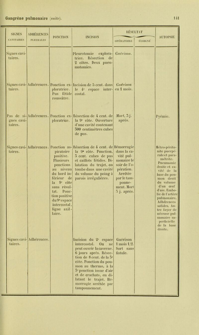 SIGNES C A VITA II tl'.S ADHERENCES PI.KUUA I.KS Sixties cavi- taires. PONCTION INCISION deurotomie explora- 1 rice. Resection clc 2 cotes. Deux pneu- motomies. UESULTAT OI’KIIATOIHK KI,OKI.A I Guerison. AUTO PS IE Sillies cavi- taires. Adherences Ponction ex- p local rice. Pus fetid c roussatre. Incision de 5 cent, dans le 4C espace inter- costal. Guerison en 1 inois. Pas de si- gnes cavi- taires. Adherences Ponction ex- Resection de 4 cent, de ploratrice. la 9° cote. Ouverture d’une cavite con tenan t 500 centimetres cubes de pus. Mori, 5 j. apres. Pyeinie. Signes cavi- taires. Adherences Ponction as- piratoire positive. Plusieurs ponctions au niveau du bord in- ferieur de la dc cote sans resul- tat. Ponc- tion positive du 9°espace intercostal, ligne axil- laire. Resection de 4 cent, de la 9* cote. Ponction, 5 cent, cubes de pus et caillots fetides. Di- latation du trajet, on tombedans une cavite du volume du poing a parois irregulieres. Ilcmorragie dans la ca- vite pul- monaire le soir de l’o- peration. Arretee par letam- ponne- ment. Mori 3 j. apres. Signes cavi- taires. Adherences. Incision du 2e espace intercostal. On ne peutouvrir lacaverne. 6 jours apres. Resec- tion de 8 cent, de la 5« cote. Ponction du pou- mon au thermo, a la 3e ponction issue d’air et de crachats, en di- latant le trajet. lle- morragie arretee par tamponnement. Guerison 1inois1/2. Sort sans listule. Metro-peri Io- nite pucrpe- raleet para- mo trite. Pneumonic droite et ca- vite de la base du pou- mon droit du volume d’un oeuf d’oie. Embo- lie de l’artere pulmonaire. Adherences solidcs. Au- tre foyer de necrose pul- monaire Sll- perlicielle de la base droite.