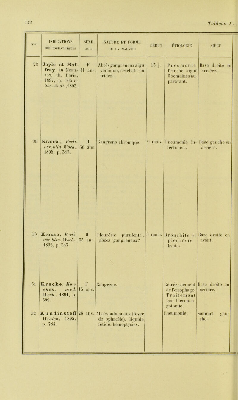 N- INDICATIONS MBLIOGIIAPIUQUES SKXK AGE NATURE ET FORME l)E I.A MALA DIE DEBIT ETIOLOGIE 28 Jayle et Raf- fray. in Mohil- lon, Hi. Paris, 1807, p. 105 et Soc. j4«a/.,18Q5. F 41 aus. Abeesgangreneuxaigu, vomique, crachats pu- (rides. 15 j. Pneumonic franche aigue 6 semaincs au- paravant. 20 Krause, Berli- ner. l,lin. Work., 1895, p. 547. 11 56 aus. Gangrene chronique. 0 inois. Pneumonic in- fecticuse. :>o Krause , Berli- ner klin. Woch.. 1805, p. 547. II 55 aus. Plcuresie purulenl.e, abees gangreneux? 5 ninis. Broncliit e cl plcuresie deoil e. 51 Krecke, Mun- ch en. med. Woch., 1801, p. 500. F 15 ans. Gangrene. Belrecissemcnt de l’oesophage. T rai temen l par l’oesopha- golomie. 52 KundinstefF Wratch, 1805, p. 784. 26 ans. Abees pulmonaire (foyer de sphacele), liquide fetide, liemoptysies. Pneumonie. SIEGE [5a so droiLe cn arrierc. Base gauche on arriere. Base droitc on avant. liase droite en arriere. Sommel gau- che.