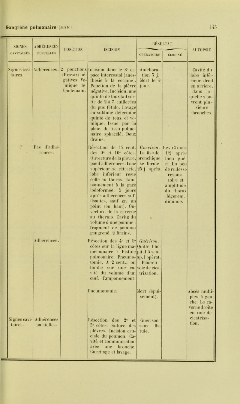 IIESIII.TAT SIGNES AmiEDENCKS PONCTION INCISION CA YITAIHKS IM.KUHAl.es OPKI1ATOIRK KI.OIGNK Signes cavi- Adlierences. 2 pond ions Incision dans lc 8'- cs- Ameliora- taires. (Pravaz) ne- pace intercostal (ancs- lion 3 ,j. gatives. Yo- thesie ii la cocaine). Mori le 4 mique Ic Ponction dc la plevre jour. lendemain. negative. Incision, line quinte de touxfait.sor- tie de 2 ii 3 cuillerees du pus fclidc. Lavage au sublime determine quinte de toux et. vo- mique. Issue pai' la plaie, de tissu pulmo- naire spliacele. Deux drains. / » 9 Pas d’adlie- Deseclion de 12 cent. Guerison. Kevu 3 mois ronccs. des 9e et I01' cotes. La list ide 1 / 2 apres Ouverturedc la plevre, bron chit pie bicn guc- pasd adherences. Lobe se ferine ri. Un pen superieur se retracte, 25 j. apres. de rudesse lobe inferieur reste respira- colle au thorax. Tam- toire et ponnement ii la gaze amplitude iodoformee. 5 jours du thorax apres adlierences suf- legerem. lisantes, sauf cn un point (en haul). Ou- verturc de la caverne au thermo. Cavile du volume d une pomine : fragment de poumon gangrene. 2 Drains. diminue. Adlierences. Resection des 4° el 5° Guerison. cotes sur la lignema- Quitte Thd- melonnaire : Fistule pital 5 sem. pulmonaire. Pneunio- n 1». l’operal. toinie. A 2 cent., on Plaie en tombe sur une ca- voiede cica- vile du volume d’un ceuf. Tamponnement. trisation. Pneumotomie. Mort (epui- sement). Signes cavi- Adlierences Resection des 2u et Guerison taires. partielles. 3° cotes. Suture des sans tis- plevres. Incision cru- ciale du poumon. Ca- vile et communication tide. avec une bronchc. Curettage et lavage. AITOPSIE Cavile du lobe infe- rieur di*oil cn arriere, dans la- qiicllc s’OU- vrent plu- sieurs broncbes. A bees multi- ples ii gau- che. La ca- vernedroite en voic dc cicatrisa-