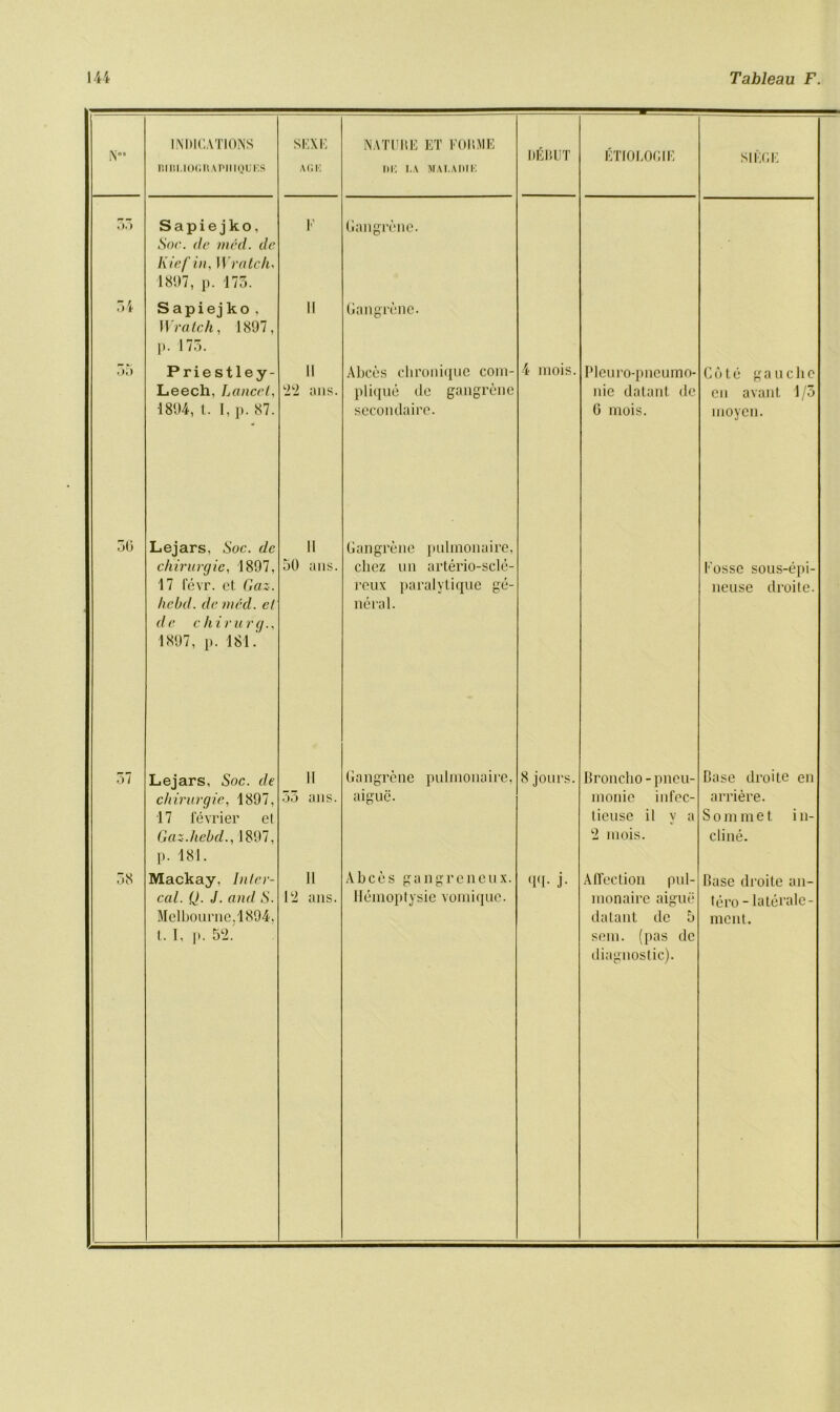 Nn* 54 50 0/ 58 INDICATIONS niBI.IOr.HAPHIQUKS Sapie jko, Soc. de nicd. de Kief in. Wrote fu 1897, p. 175. Sapiejko , Wratch, 1897, p. 175. Prie stley- Leech, Lancet, 1894, I. I, p. 87. Lejars, Soc. dc chirurgic, 1897, 17 fevr. et Gaz. hebd. de med. el dc cliirurg., 1897, p. 181.' Lejars, Soc. de chirurgic, 1897, 17 fevrier et Gaz.hebd., 1897, p. 181. Mackay, Inter- cal. Q. J. and S. Melbourne,1894, l. I, p. 52. SEXE A Ci K II 22 ans. II 50 ans. oo ans. 11 12 ans. NATURE ET FORME DE I.A MAT. A DIE Gangrene. Gangrene. Abces chronique com- plique de gangrene secondaire. Gangrene pulmonaire. clicz un arterio-scle- reux paralytique ge- neral. Gangrene pulmonaire. aigue. Abces gangreneux. Hemoptysie vomique. DEBUT 4 mois. 8 jours. qq- j- ETIOLOCIE Pleuro-pneumo- nie datant dc 6 mois. Broncho-pneu- monic infec- lieuse il y a 2 mois. Affection pul- monaire aigue datant dc 5 sem. (pas dc diagnostic). SI KOI gauclic Cote cn avant 1 /5 moyen. tossc sous-epi- neuse droite. Base droite en arriere. S o m met i n- cline. Base droite an- tero - laterale- ment.