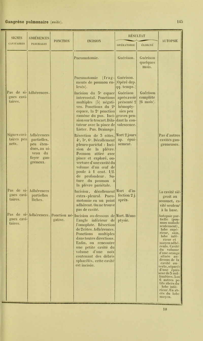 SIGNES CA VITAIRES ADHERENCES pledrai.es 'ONCTION INCISION I1ESULTAT Pneumotomie. OPERATOIRE Guerison. AliTOPSIE ELOIGNE Guerison quelques mois. Pas dc si- Ailherences. gnes cavi- taires. Signcs cavi- taircs pen nets. Adherences partielles, pen eten- dues.au ni- veau du foyer gan- greneux. Pneumotomie (frag- ments do poumon cn- leves). Guerison. (Opere dep. qq. temps.) Incision du 5° espace intercostal. Ponctions multiples (5) negati- ves. Ponclions du 2e espace, la 2C ponction ramene du pus. Inci- sion surlc trocart. Dila- tateur avee la pince de Lister. Pus. Drainage. Guerison apresavoir presente 2 liemopty- sies peu graves pen- dant la con- valescence. Resection de 3 cotes, 4e, 5e, G°. Decollement pleuro-parietal : Inci- sion de la plevre. Poumon attire avec pince ct. explore, ou- verture d’une cavite du volume d’un oeuf de poulc a 1 cent. 1/2. de profondeur. Su- ture du poumon a la plevre parietale. Mort 2 jours ap. epui- sement. Pas de si- gnes cavi- taires. Adherences partielles laches. Pas de si- gnes cavi- taires. Adherences. Incision, decollement extra-pleural. Pneu- motomie cn un point adherent. On ne trouve pas de cavite. Mort d’in- fection 2 j. apres. Ponction ne- Incision au-dessous de gative. l’angle inferieur dc l’omoplate. Resection de 2 cotes. Adherences. Ponctions multiples dans toules directions. Enfm, on rencontre une petite cavile du volume d’une noix contenant dcs debris sphaceles, cette cavite est incisee. Mort. llemo- ptysie. Guerison complete (6 mois). Pas d’autres cavites gan- greneuses. La cavite sie- geait au sommet, ca- vite seulem1 a la base. Autopsie par- tielle (pou- ni on malade seulement), lobe supe- rieur, sain, lolie infe- rieur et moyen adhe- rents. Cavite du volume d’une orange situee au- dessus de la cavite ou- verte, separee d’une epais- seurde3 m i 1- limhtres. 5 on 6 a litres pe- tals a bees du lobe infe- rieur. Un ah- ces du lobe moyen.