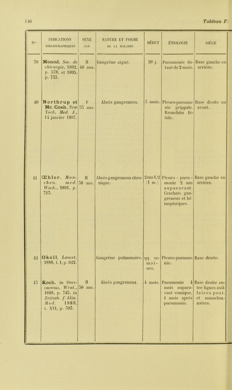 No. INDICATIONS BIBL10GRAPI1IQUES SEXE AGE NATURE ET FORME 11E LA JIALADIE DEBUT ETIOLOGIE SIEGE 39 Monod. Soc. dc chirurgic, 1892, p. 578, el 1895, p. 735. 11 48 ans. Gangrene aigue. 20 j. Pneumonic da- tant de 2 mois. Base gauche en arriere. 40 Northrup et Me. Gosh, New York, Med. J., 14janvier 1897. F 33 ans. Alices gangreneux. 5 mois. Pleuro-pneumo- nie grippale. Bronchite fe- lide. Base droitc en avant. 41 GEhler, Mun- ch en. vied. Woch., 1891, p. 715. 11 30 ans. Abces gangreneux cliro- nique. 2ansl/2 (1 m.) Pleuro - pneu - monie 2 ans auparavant. Crachats gan- greneux et lie- moptoi'ques. Base gauche en arriere. 42 Okell, Lancet, 1888, t.I,p. 622. Gangrene pulmonaire. qq. se- m a i - lies. Plcuro-pneumo- nie. Base droite. Koch, in Open- ciiowsivi, Wrat., 1888, p. 745, in Zeilsch. f. 1,1 in. Med. 1889, t. XVI, p. 393. 11 30 ans. Alices gangreneux. 4 inois. Pneumonie 4 mois aupara- vant vomique, 1 mois apres pneumonie. Base droitc en- tre lignes axil- la i r e s post, et maniclon- naires.