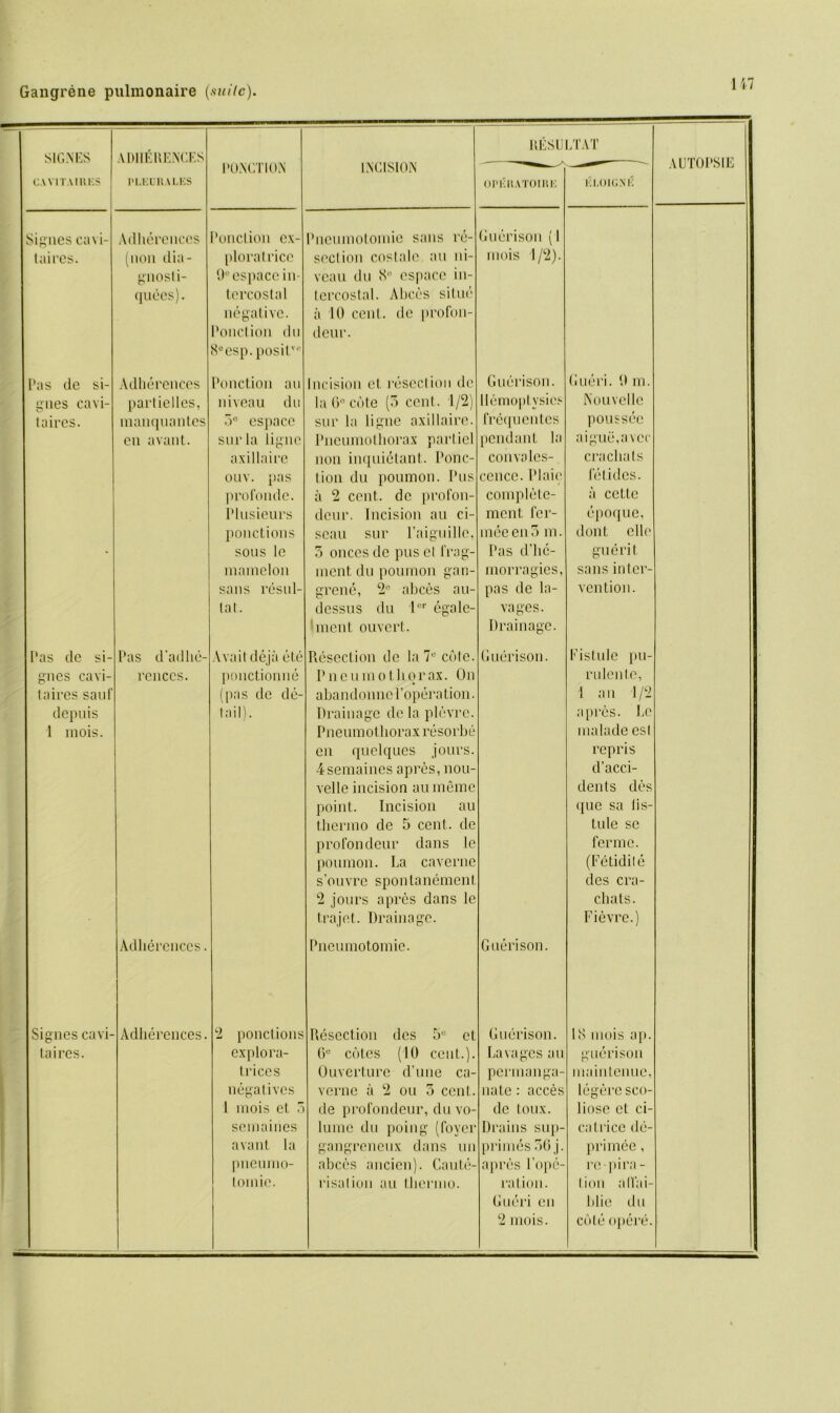 HI SIGNES CAVITAUIKS .VDllfiRENCES PLUMULES PONCTION INCISION RESll OPEHATOIRE jTAT ELOIGN E AUTOPSIE Sixties cavi- Adlierenccs Ponction ex- Pneumotomie sans re- On orison (1 taires. (non dia- ploratricc section costale au ni- mois 1/2). gnosti- 9°espacein- veau du 8° espacc in- quees). tercostal tercostal. Alices situe negative. ii 10 cent, de profon- Ponction dn cleur. 8°esp. posit'1' Pas dc si- Adlierenccs Ponction an Incision et resection dc Guerison. Gueri. 0 m. trues cavi- partielles, niveau dn la 6° cote (5 cent. 1/2) llemoplysies Nouvellc taires. manqnantes 5e cspacc snr la ligne axillaire. frequentes poussec en availt. snr la ligne Pneumothorax partiel pendant la aigue,avcc axillaire non inquielant. Pone- convalcs- erachats ouv. pas tion du poumon. Pus ccncc. Plaie fe tides. profonde. a 2 cent, dc profon- complete- ii cette Plusieurs dcur. Incision au ci- ment for- epoque, ponctions scan sur l’aiguille, ineeen5 m. dont elle ■ sous le 3 onccs dc pus et frag- Pas d’lie- guerit mamelon ment du poumon gan- morragies, sans inter- sans resul- grenc, 2e abces au- pas de la- vention. tat. dessus du ler egalc- vages. incut ouvert. Drainage. Pas dc si- Pas d’adlie- Avait dejii ete Resection do la 7° cote. Guerison. Listule pu- gnes cavi- renccs. ponctionne Pneumothorax. On ru lento, taires sauf (pas de dc- abandonncl’operation. 1 an 1/2 depuis tail). Drainage dc la plevre. apres. Le 1 mois. Pneumothorax resorbe malade es! en quelques jours. repris 4semaines apres, nou- d’acci- velle incision aumeme dents des point. Incision au que sa (is- thermo de 5 cent, de tide se profondeur dans le ferine. poumon. La caverne (Fetidile s’ouvre sponlanement des era- 2 jours apres dans le chats. trajot. Drainage. Fievre.) Adlierenccs. Pneumotomie. Guerison. Signcs cavi- Adherences. 2 ponctions Resection des 5U et Guerison. 18 mois ap. taires. explora- 0C cotes (10 cent.). Lavagesau guerison trices Ouverture d’une ca- perinanga- maintenue, negatives verne ii 2 on 3 cent.. nate: acces legere sco- 1 mois et 3 de profondeur, duvo- dc toux. liosc et ci- seinaines lume du poing (foyer Drains sup- ca trice de- avant la gangreneux dans un primes 30 j. primee, pneumo- abces ancien). Caute- apres l ope- re-pira- toinie. risalion au tliermo. ration. tion alfai- Gueri en blic du
