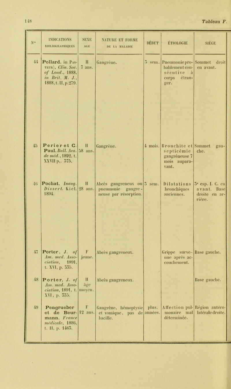N”* INDICATIONS mnUOGRAPIllQUES SEXE AGE NATUHE ET FORME DE LA MALADIE DERUT ETIOLOGIE SIEGE 44 Pollard, in Pas- teur), C/m. See. o/' Load., 1888, in Bril. M. J., 1888,1. II, p.279. II 7 ans. Gangrene. 5 sein. Pneumoniepro- liablementcon- s e c u t i v e a corps e! ran- ger. Sonimel droil en a van I . 45 Peri e r et C. Paul, Bull.Aca. de med., 1892, t. XXVII p,. 575. 11 58 ans. Gangrene. 4 mois. Bronchite et septicemic gangreneuse 7 mois aupara- vant. Sommet gau- che. 46 Pochat, Inang. Dissert. Kiel, 1894. 11 28 ans. Alices gangreneux on pneurnonie gangre - neuse par resorption. 5 sem. Dilatations bronchiques ancicnncs. 5e esp. I. C. cn avant. Base droite en ar- riere. 47 Porter, J. of Am. wed. ^Isso- cialion, 1891, t. XVI, p. 535. F jemie. Alices gangreneux. Grippe sur\c- nue a pres ac- coucliement. Base gauche. 48 Porter, J. of Am. med. ds.<?o- cia/ion, 1891, t. XVI, p. 355. 11 age moyen. Alices gangreneux. Base gauche. 49 Pengrueber et de Beur- mann, France medicate, 1886, t. II, p. 1465. F 12 ans. Gangrene, hemoplysie cl vomique, pas de bacillc. plus. annees. Affection pul- monaire mal determinee. Region antero- lateralc droil e.