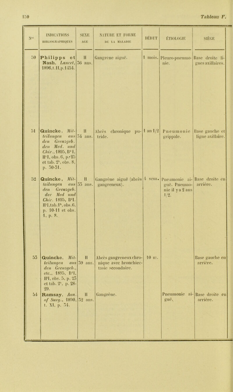 N° DO 51 52 55 54 INDICATIONS BIDUOGnAPlIIQUES SEXE AGE Philipps et Nash, Laurel, 1896,t..II,p.1454. Quincke, M//- teilungen aus den Grenzgeb. den Med. und Chir., 1895, Bd I, IP I, obs. G, p.*25 et tab. 2\ obs. 8, p. 30-31. Quincke, Mil- Icilungen aus den Grenzgeb. dev Med und Chir. 1895, BdI. lPl,tab.lb, obs.G, p. 10-11 et obs. 1, P- <s- Quincke, Mil teilungen aus den Grenzgeb., etc., 1895, BdI, II'l, obs. 5, p. 25 et tab. 21’, p. 28- 29. Ramsay, Ann. I. XT, p. 34. NATURE ET FORME BE LA MALADIE 56 a ns. 54 a ns. jo a ns. 39 a ns II Gangrene aigue A bees clironique I ride. pn- DE RUT 1 mois. 1 an 1/2 ETIOUOGIE Pleu ro-pncunio- nic. P n e u m o n i c grippale. iangrene aigue (abces gangreneux). 4 sem. Alices gangreneux cliro- nique avec broncliiec- tasic secondaire. Gangrene. 10 nr*. Pneumonic ai- gue. Pneumo- nic il y a 2 ans I 2. Pneumonic ai- SIEGE Base droitc li- gncsaxillaircs. Base gauche cl ligne axillaire. Base droite en arriere. Base gauche en arriere. Base droite en