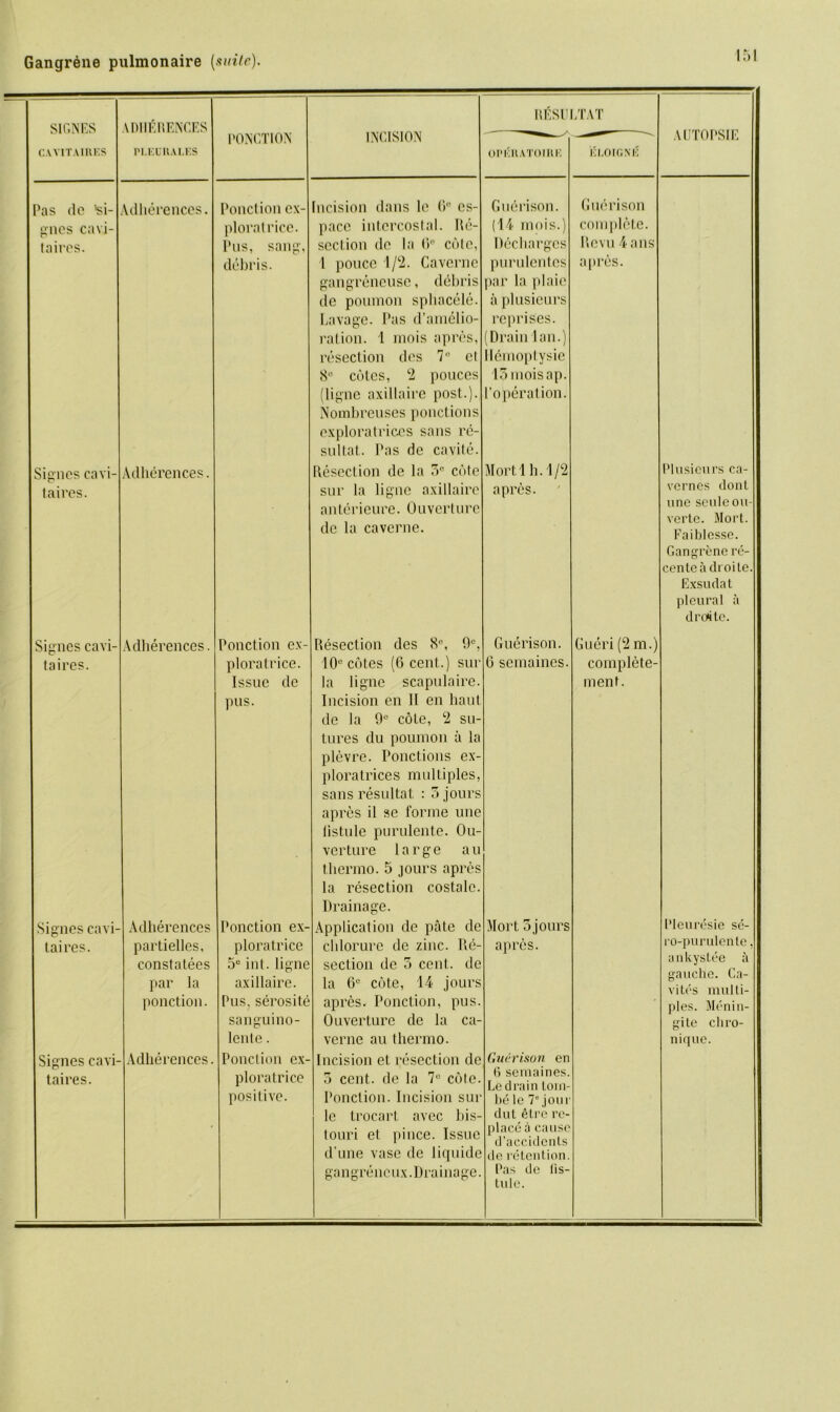 SIGNES CAVITAIRKS Pas dc ’si- gnes cavi- taires. Signes cavi- taires. AnilERENCES PI.KL'HALKS Vdlierences. Adherences Signes cavi- taircs. Signes cavi- taires. Vdlierences Signes cavi- taires. Adherences partielles, constatees par la ponction. Adherences 'ONCTION Ponction ex- ploratrice. Pus, sang, debris. Ponction ex- ploratrice. Issue de pus. Ponction ex- ploratrice 5e int. ligne axillaire. Pus, serosite sanguino- lente. Ponction ex ploratrice positive. INCISION RESULTAT OPKUATOIRK Incision dans le 6° cs- pace intercostal. Re- section de la 0° cote, 1 ponce 1/2. Caverne gangreneuse, debris de poumon sphacele. Lavage. Pas d’amelio- ration. 1 mois apres, resection des 7° cl 8° cotes, 2 pouces (ligne axillaire post.). Nombreuses ponctions exploratrices sans re- sultat. Pas de cavite. Resection de la 3° cote sur la ligne axillaire anterieure. Ouverture de la caverne. Guerison. (14 mois.) Recharges purulentes par la plaie ii plusieurs reprises. (Drain lan.) Ilemoptysie 13 mois ap. l’operation. Mortlh.1/2 apres. Resection des 8P, 9 10e cotes (6 cent.) sur la ligne scapulaire. Incision en II en haul de la 9° cote, 2 su- tures du poumon ii la plevre. Ponctions ex- ploratrices multiples, sans resultat : 3 jours apres il se forme line (istule purulente. Ou- verture large an thermo. 5 jours apres la resection costalc. Drainage. Application de pate de cldorure de zinc. Re- section dc 5 cent, de la 6C cote, 14 jours apres. Ponction, pus. Ouverture de la ca- verne au thermo. Incision et resection de 3 cent, de la 7° cote. Ponction. Incision sur lc trocar! avec bis- touri et pince. Issue d’une vase dc liquide ga n gre nc ux. Dra ina ge. Guerison G scmaines. Mort 3jours apres. la.OIGNK Guerison complete. Rcvu 4 a ns apres. AUTOPSIE Gueri (2 m.) complete- men t. Plusieurs ca- ve rnes don l unc sculeou verte. Mort. Faiblcsse. Gangrene re- cenleadroite Exsudat pleural a droSte. Guerison en 6 semaines. Le drain lom- be le 7° jour dul elrc re- place a cause d’accidcnls de retention. Pas de lis- tule. Pleuresie se- ro-purulente ankystee ii gauche. Ca- vites multi- ples. Menin- gite cliro- nique.
